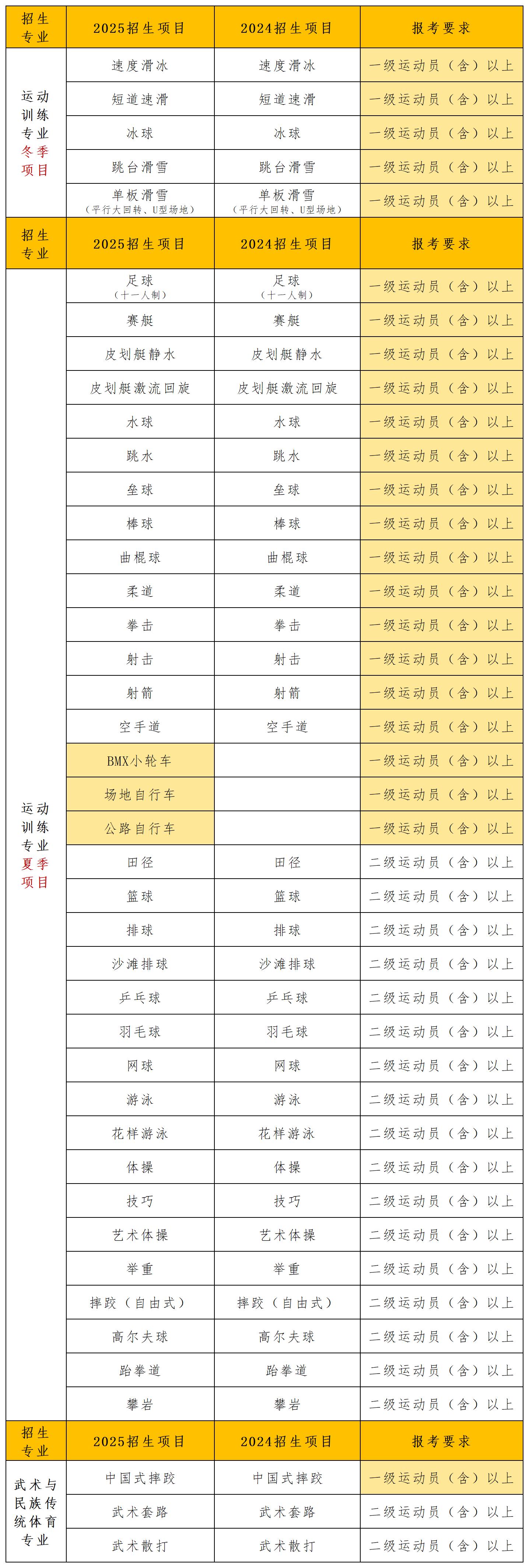 2025招生简章分析合集_成都体育学院.jpg