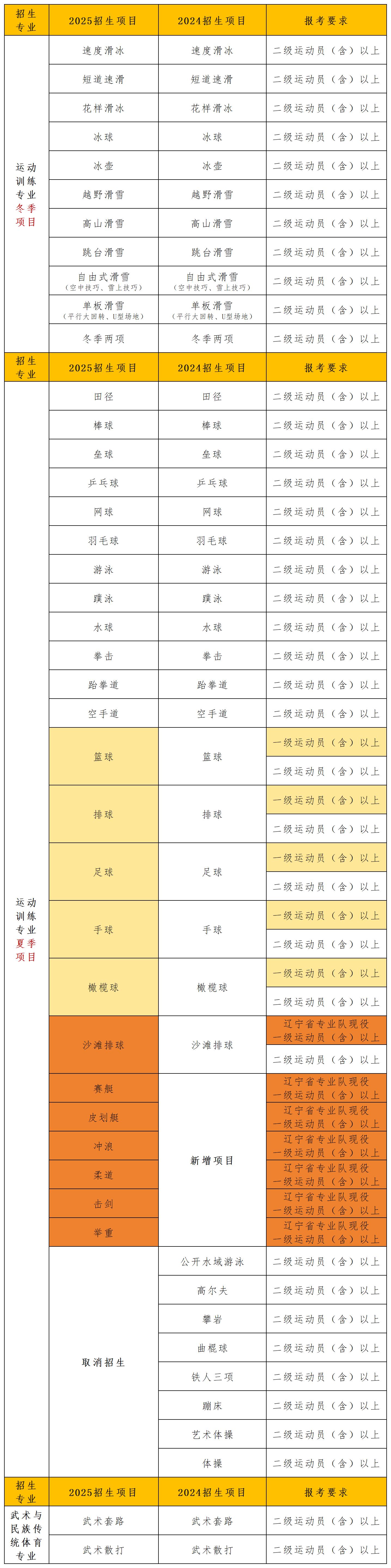 2025招生简章分析合集_沈阳体育学院(2).jpg