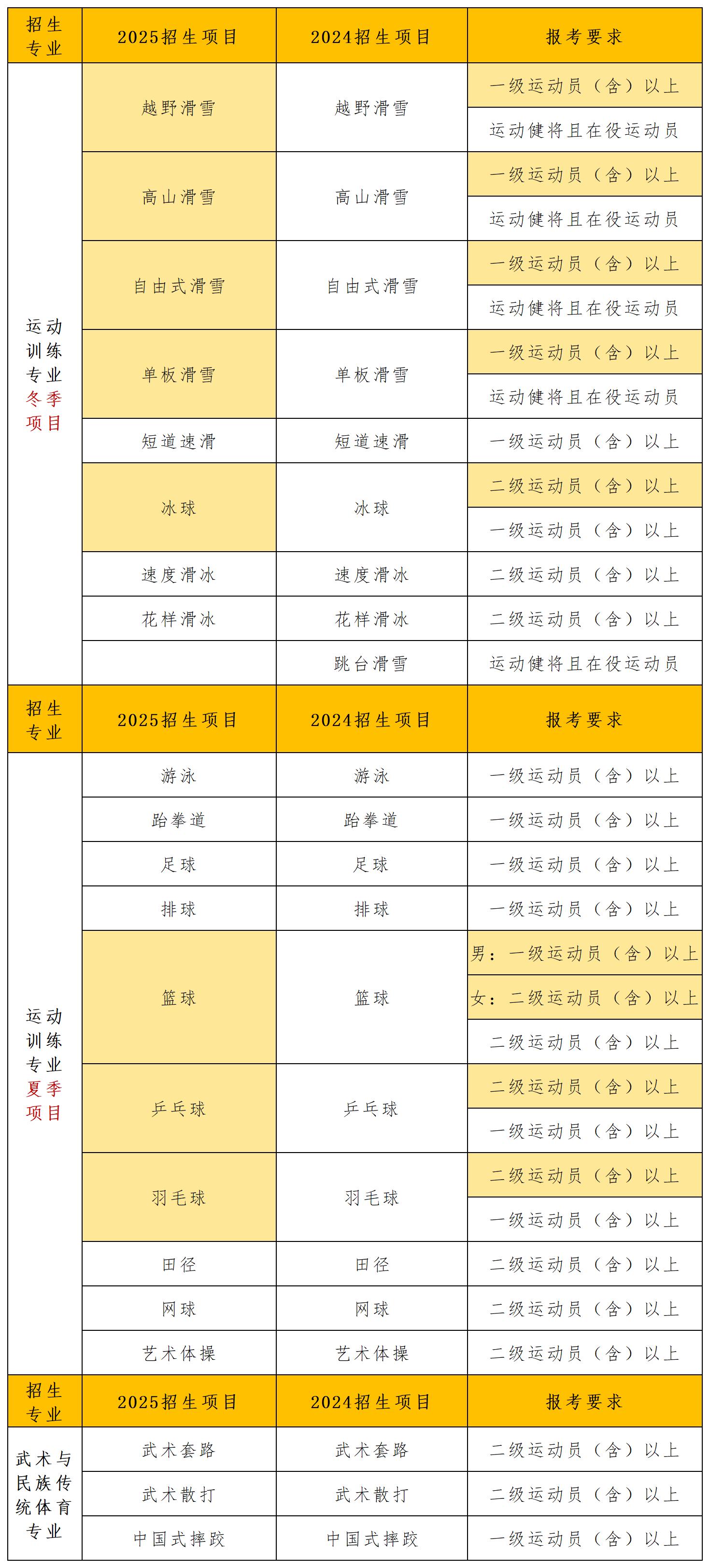 2025招生简章分析合集_首都体育学院.jpg