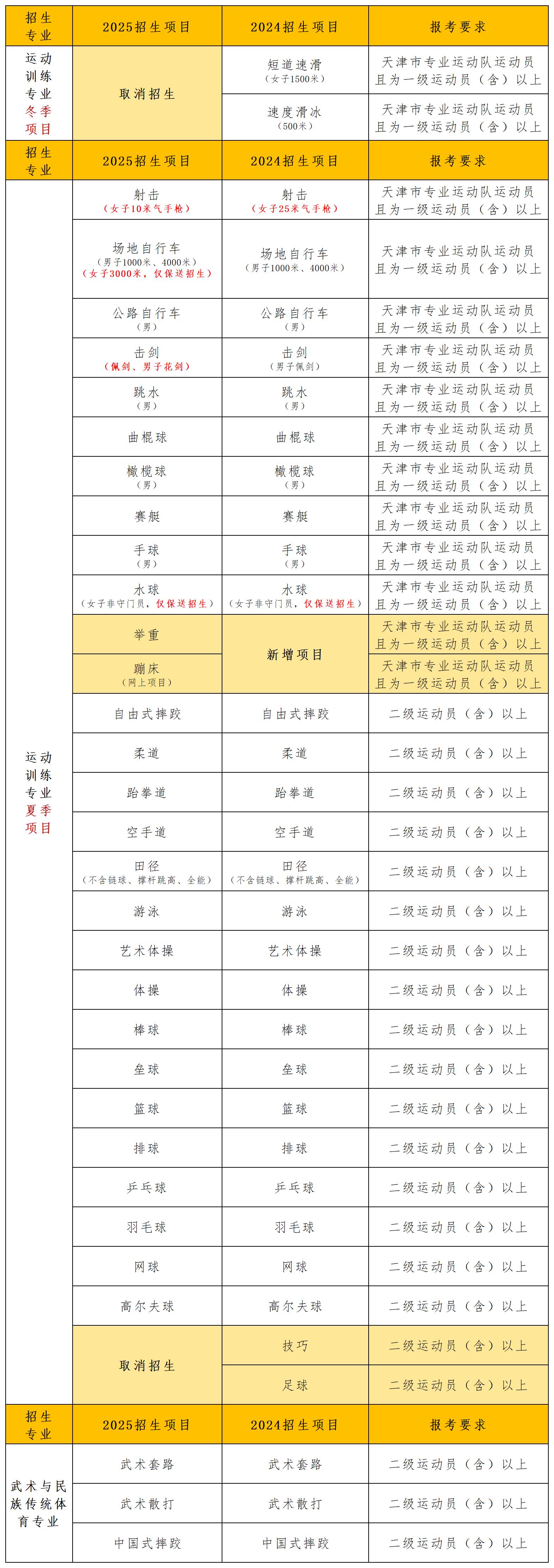 2025招生简章分析合集_天津体育学院(1).jpg