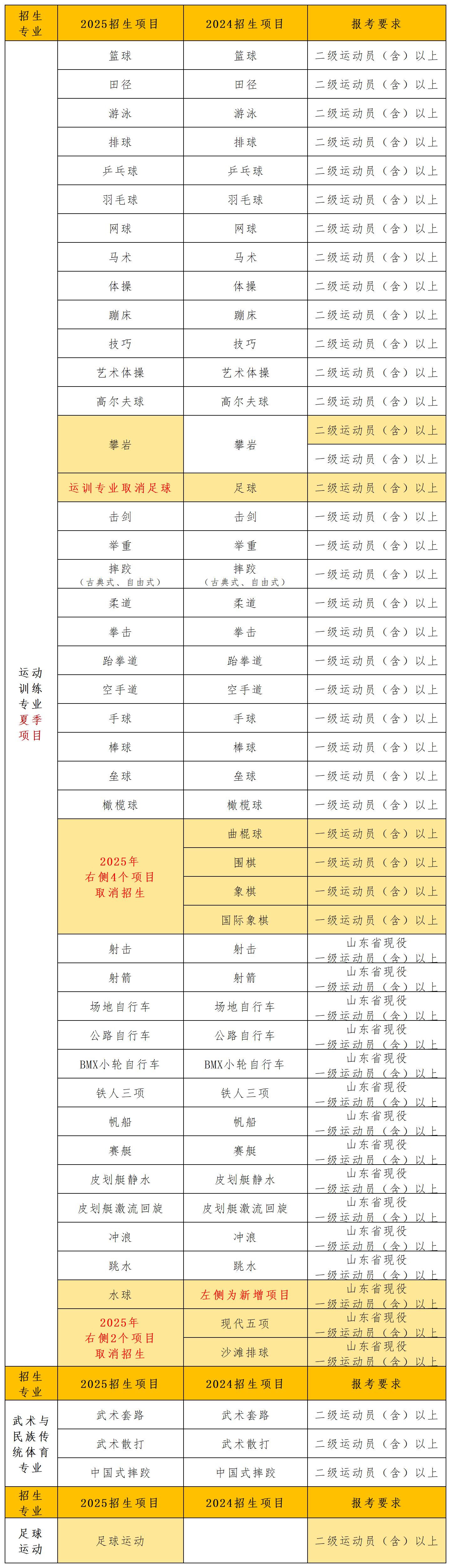 2025招生简章分析合集_山东体育学院 (1).jpg