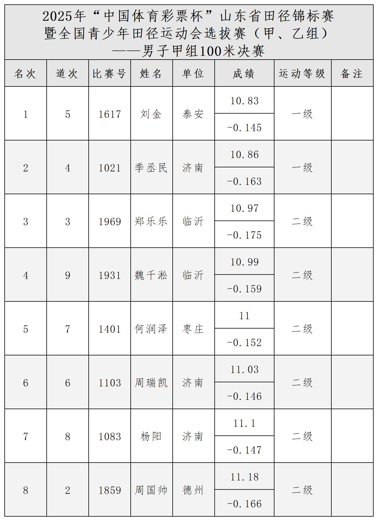 工作簿1_甲组男子100米决赛.jpg