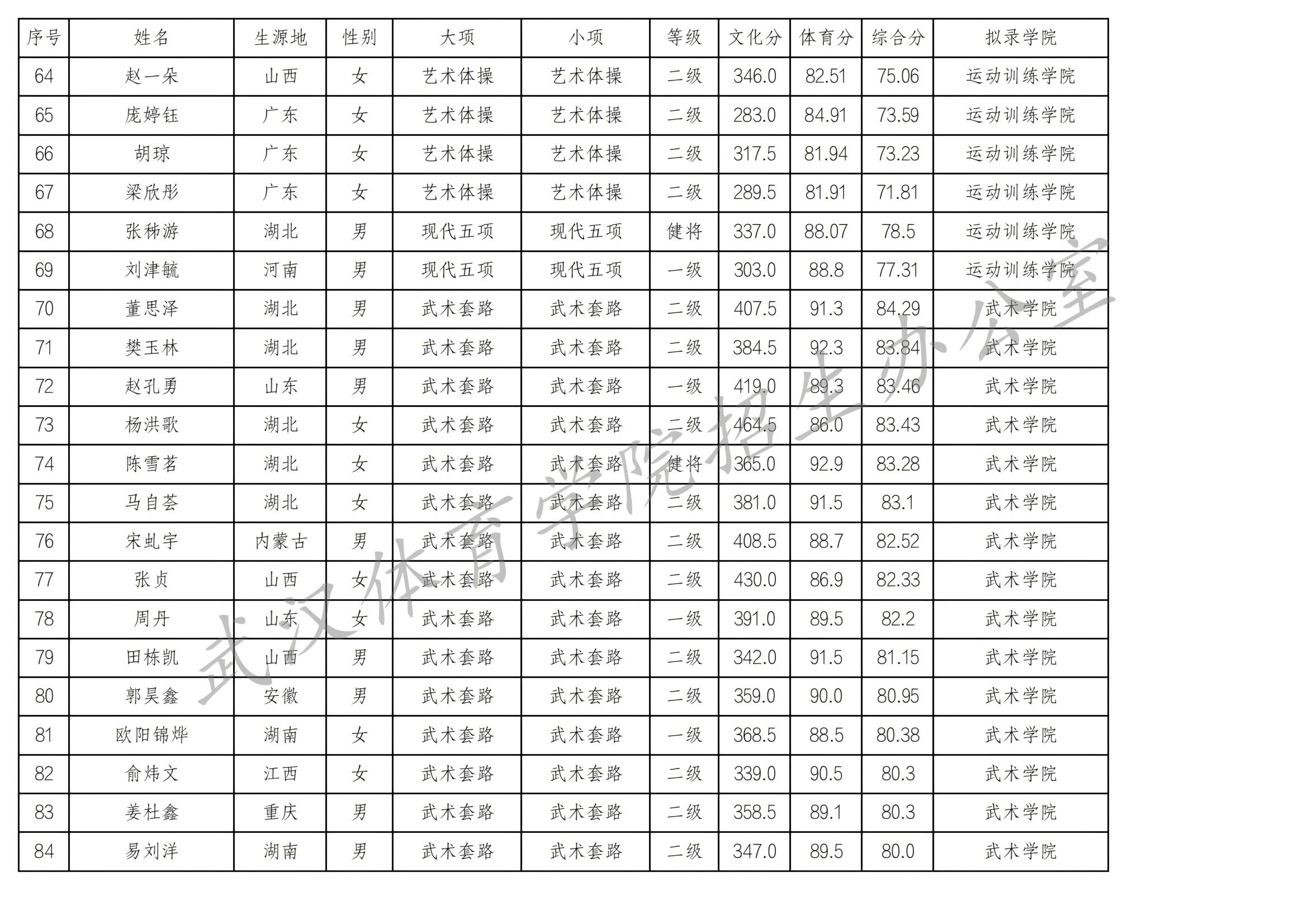 武汉体育学院2025年体育单招一志愿拟录取名单_03(1).jpg