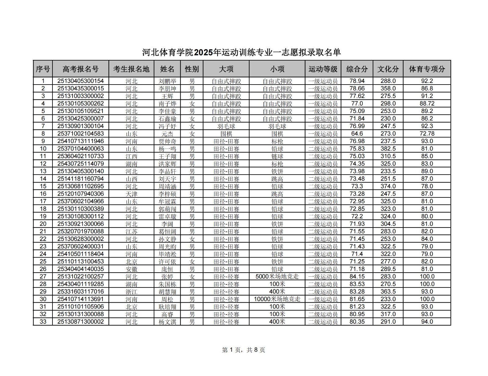 河北体育学院2025年运动训练专业一志愿拟录取名单_00.jpg