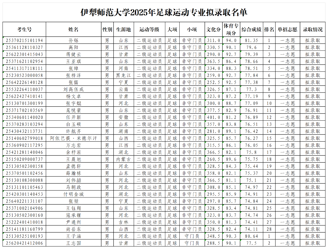 2025年伊犁师范大学足球运动专业.png