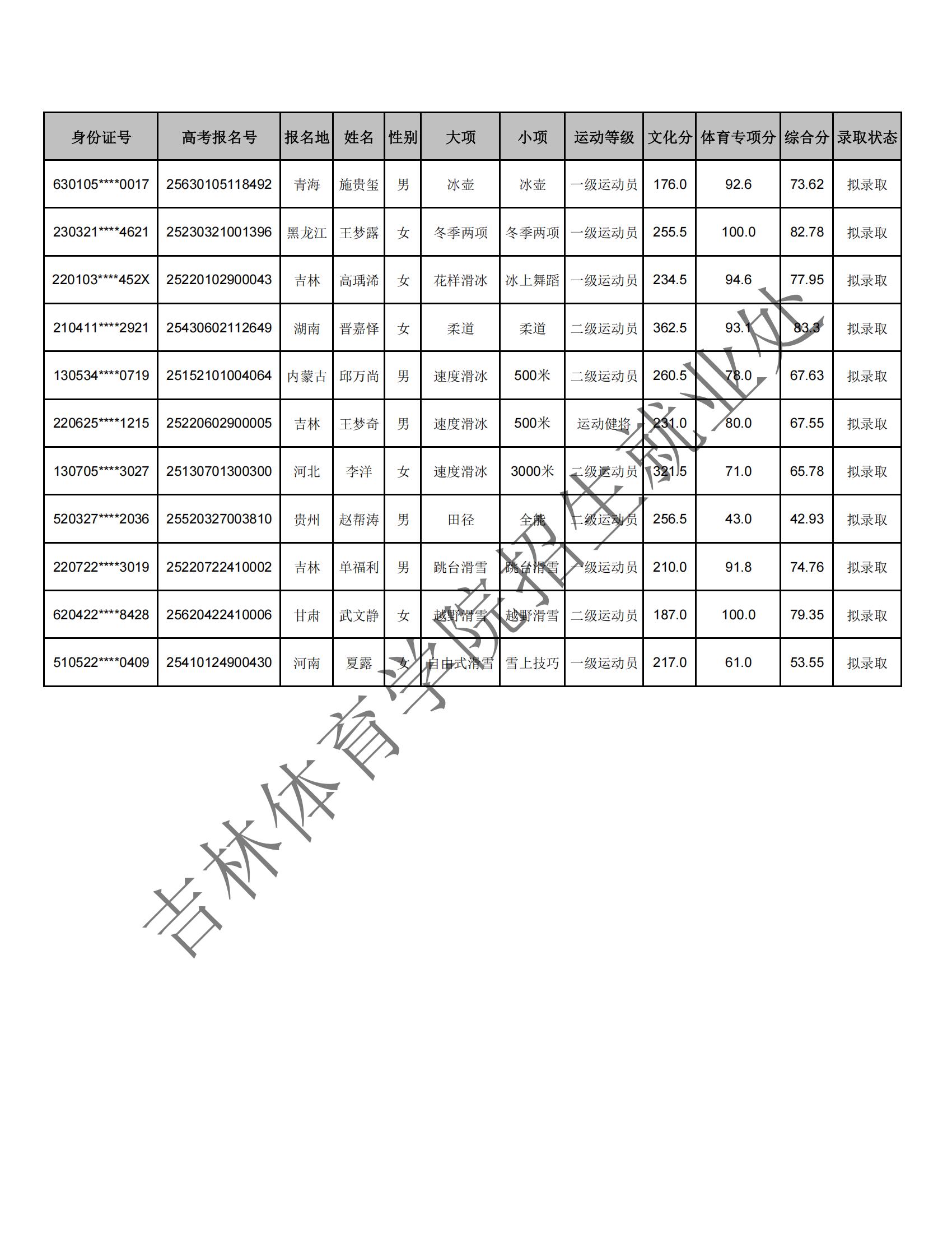 附件2：2025年运动训练、武术与民族传统体育专业二志愿拟录取名单_00.jpg