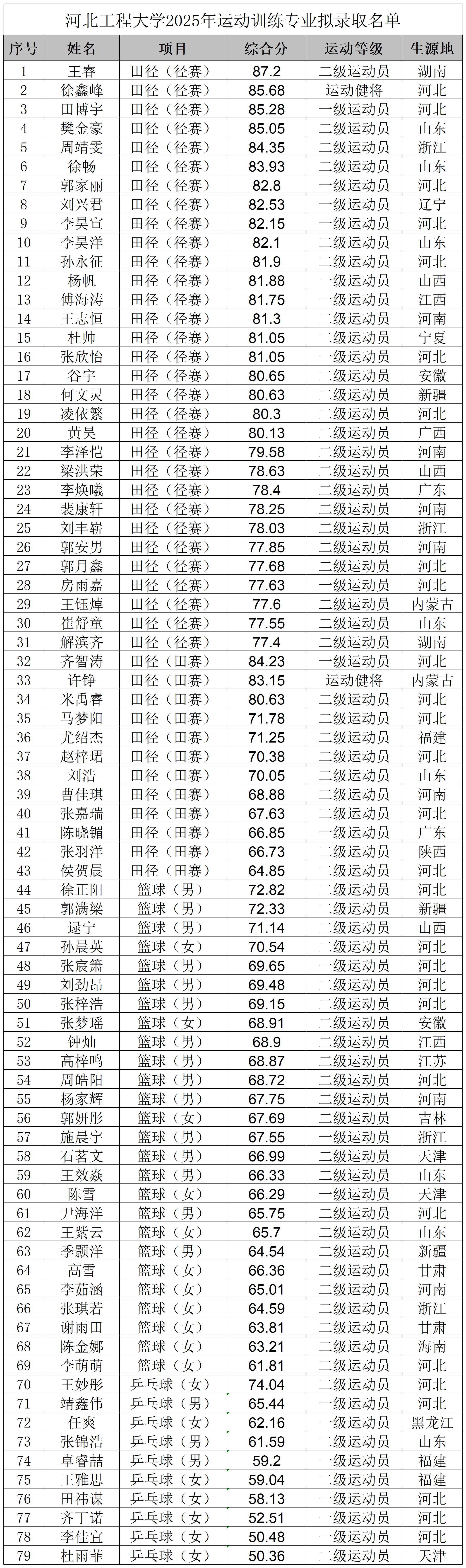河北工程大学2025年运动训练专业拟录取名单_Sheet1.jpg