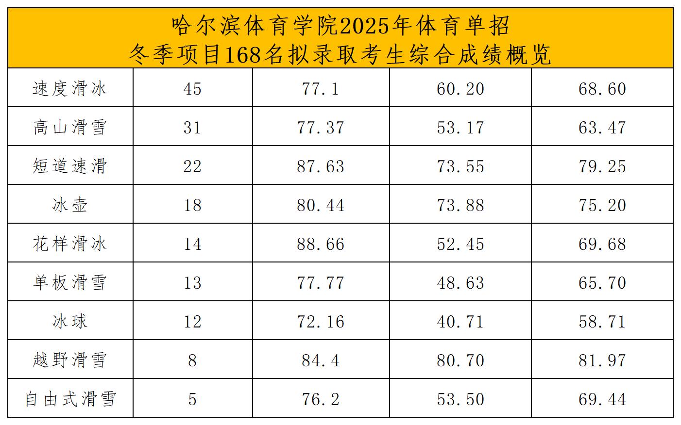 哈尔滨体育学院2025年体育单招拟录取公示_Sheet1.jpg