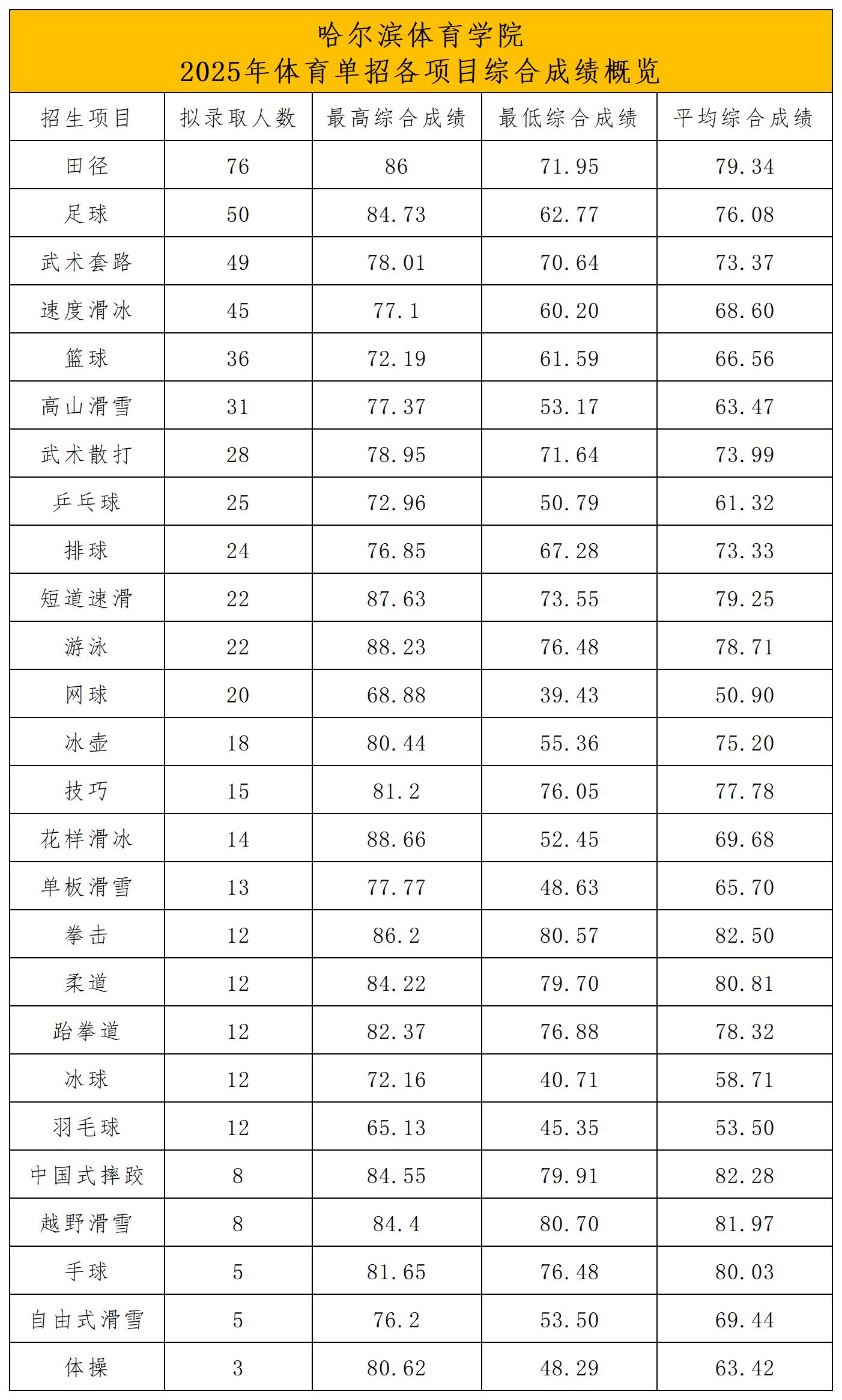 哈尔滨体育学院2025年体育单招各项目综合成绩概览_Sheet1.jpg