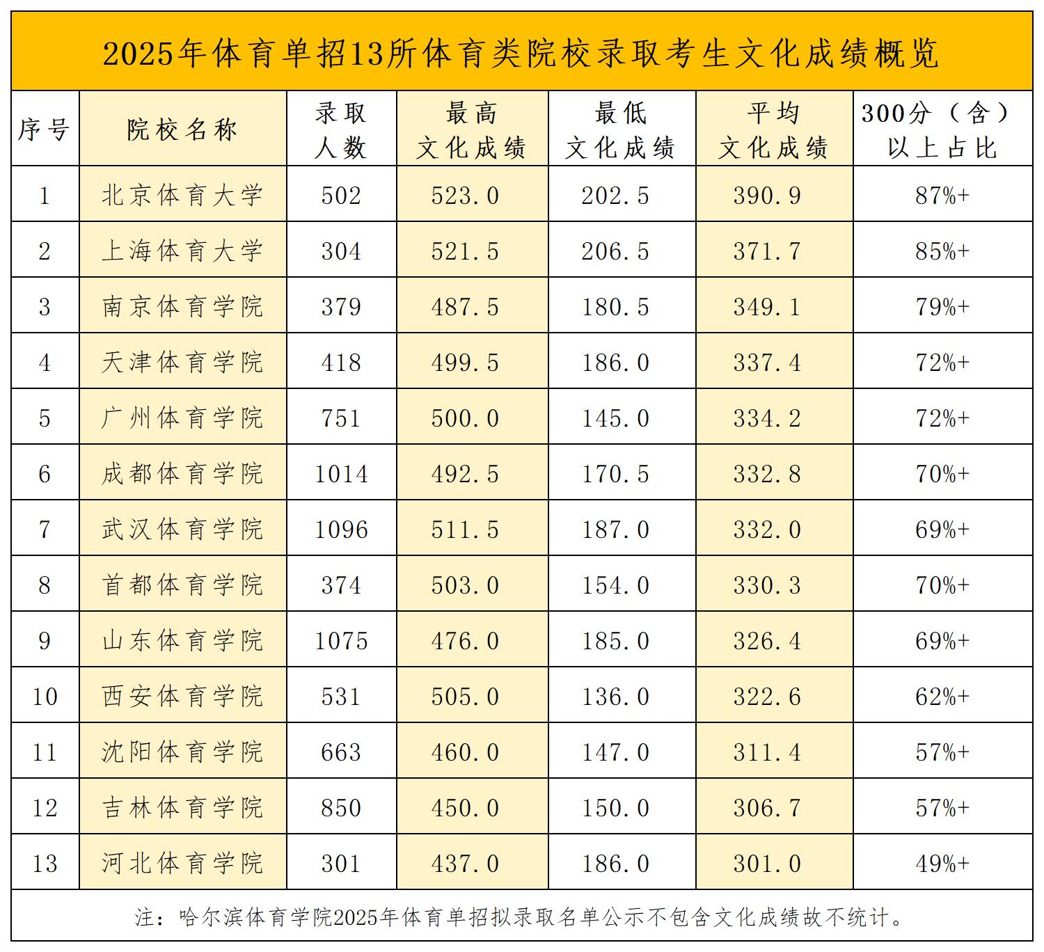 13所体育类院校文化成绩_Sheet1 (4)(1).jpg