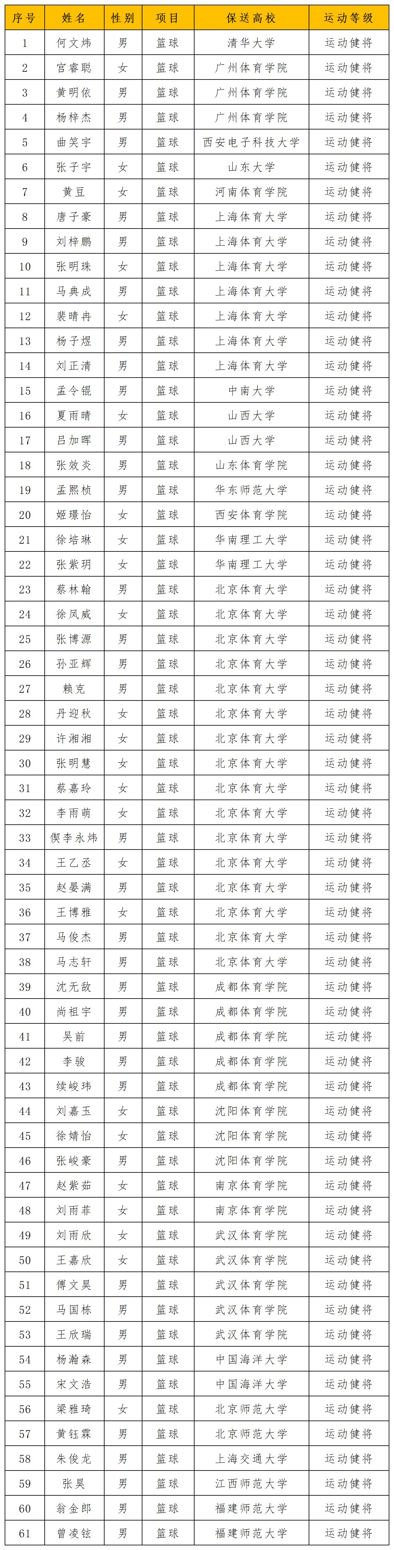 2025年篮球运动员保送名单_Sheet1.jpg