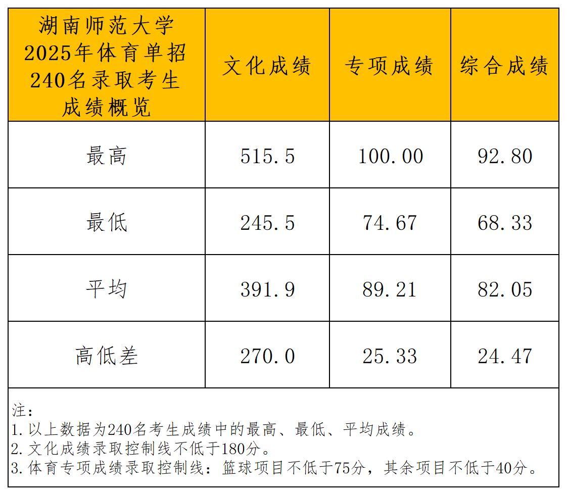 湖南师范大学2025年录取名单_成绩概览.jpg