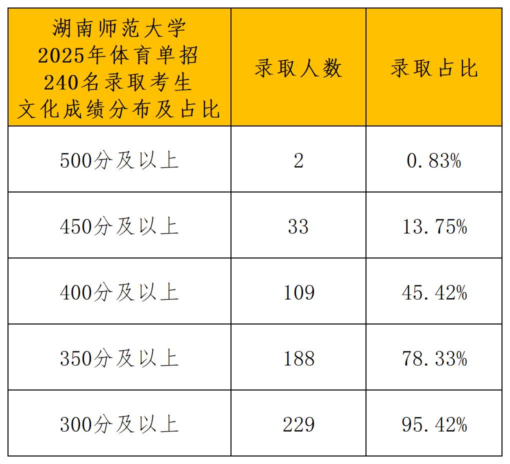 湖南师范大学2025年录取名单_文化成绩分布.jpg