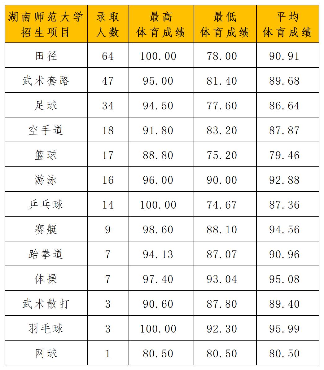 湖南师范大学2025年录取名单_导出计数_大项.jpg
