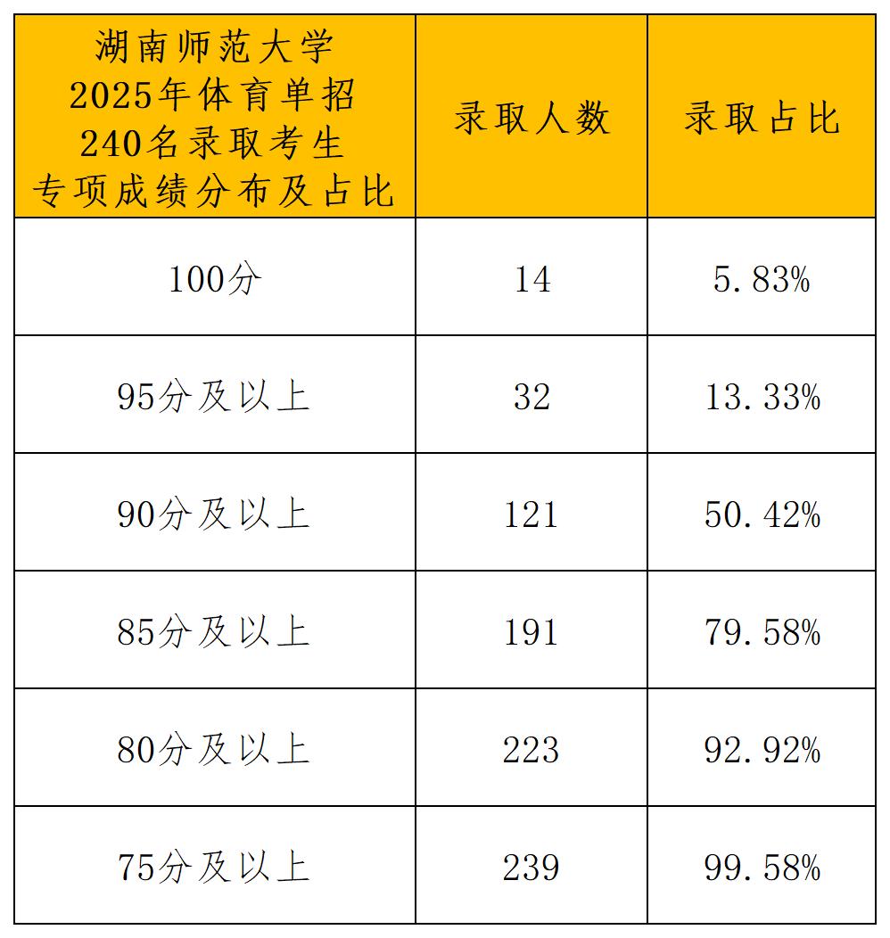湖南师范大学2025年录取名单_专项成绩分布.jpg