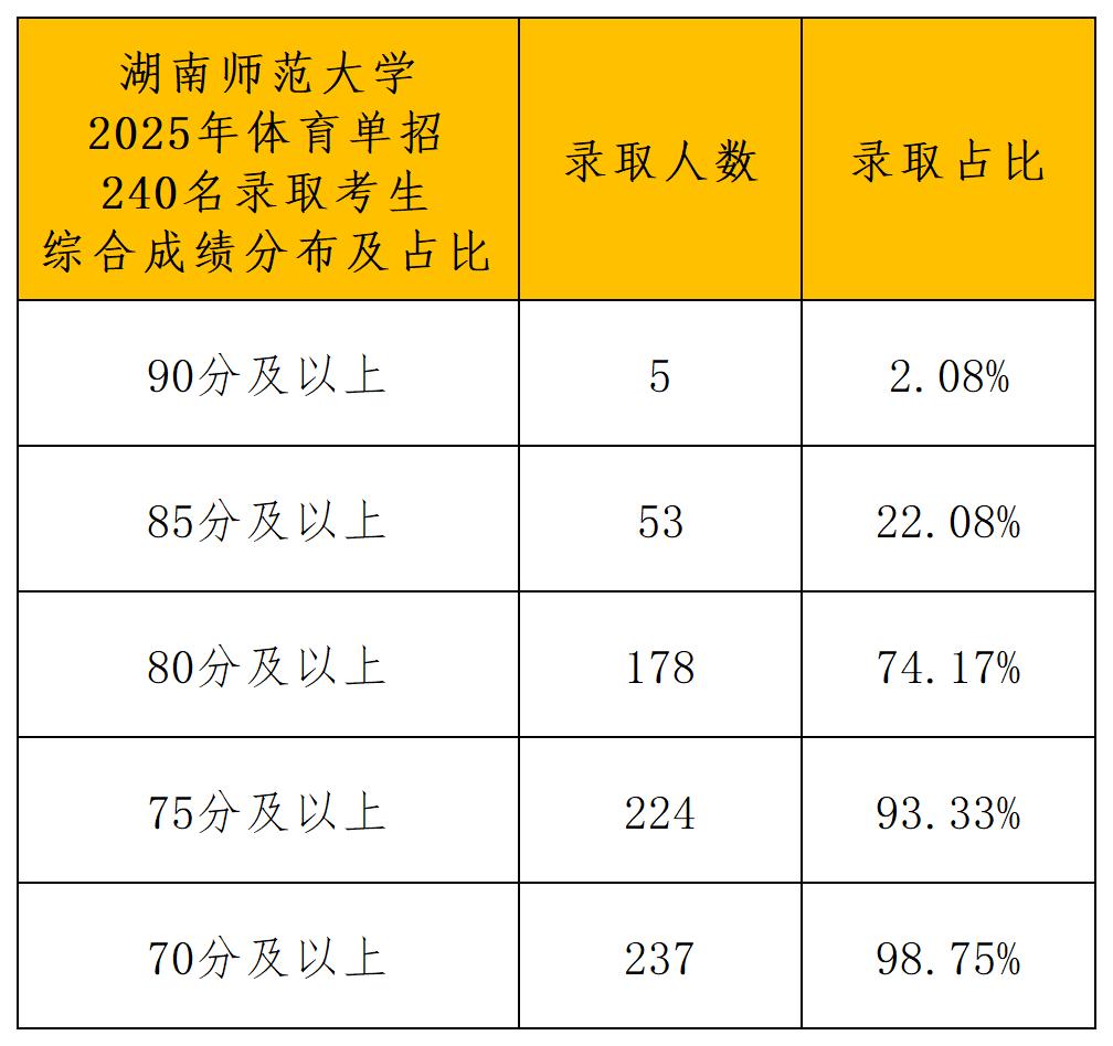 湖南师范大学2025年录取名单_综合成绩分布.jpg