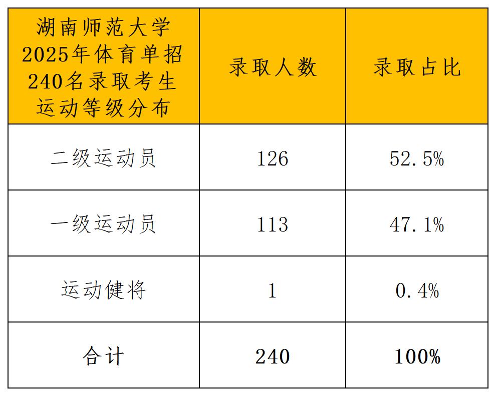 湖南师范大学2025年录取名单_运动等级.jpg
