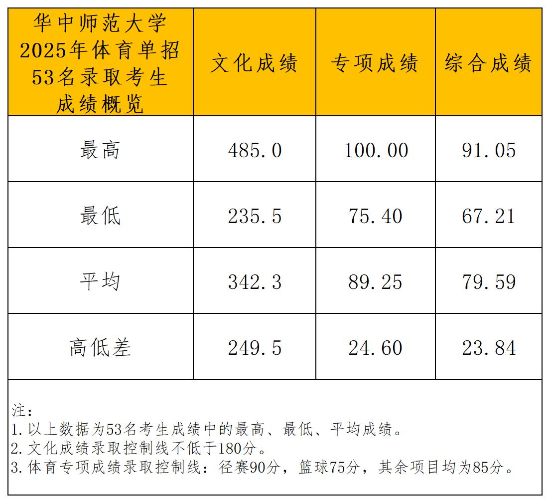 华中师范大学2025年体育单招录取分析xlsx_成绩概览(1).jpg