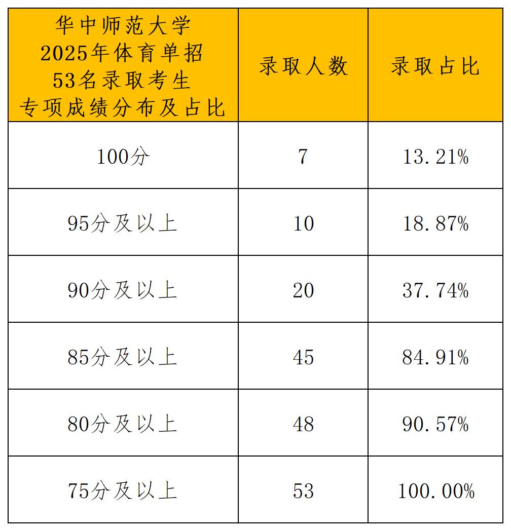 华中师范大学2025年体育单招录取分析xlsx_专项成绩分布.jpg