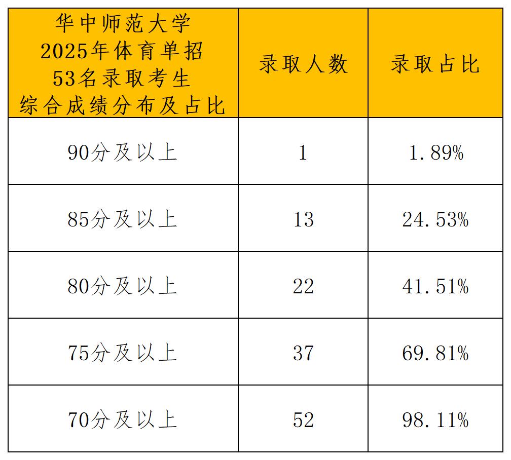华中师范大学2025年体育单招录取分析xlsx_综合成绩分布.jpg