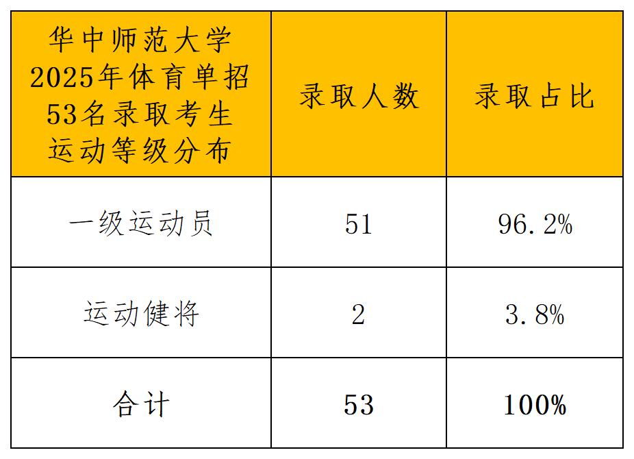 华中师范大学2025年体育单招录取分析xlsx_运动等级.jpg