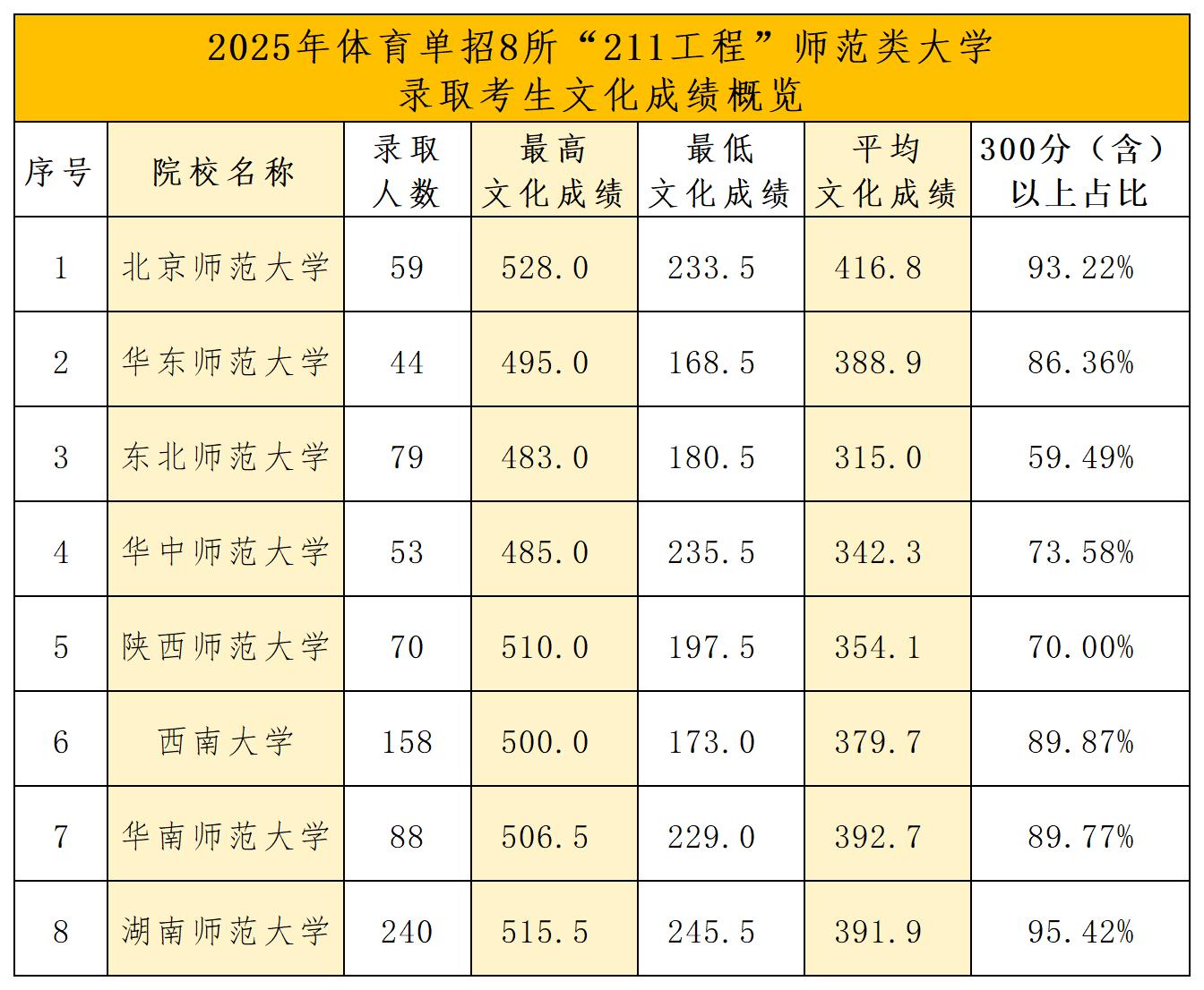 2025年体育单招双一流院校名单_8所师范.jpg