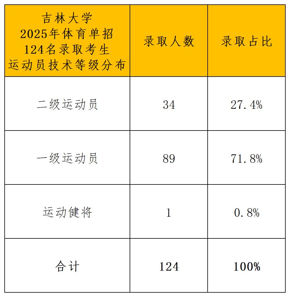 吉林大学2025年录取分析_导出计数_运动员等级.jpg