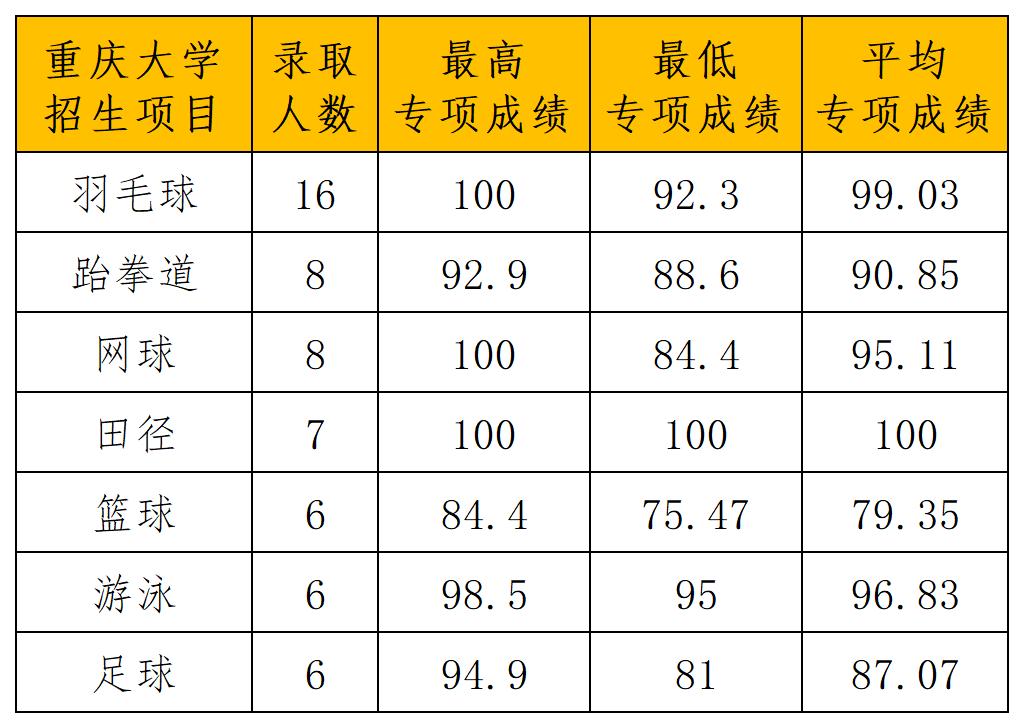 重庆大学2025年录取分析_Sheet2.jpg