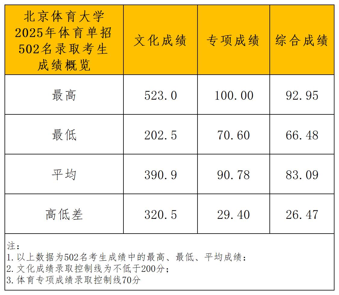 北京体育大学2025年体育单招一志愿拟录取名单_成绩概览.jpg