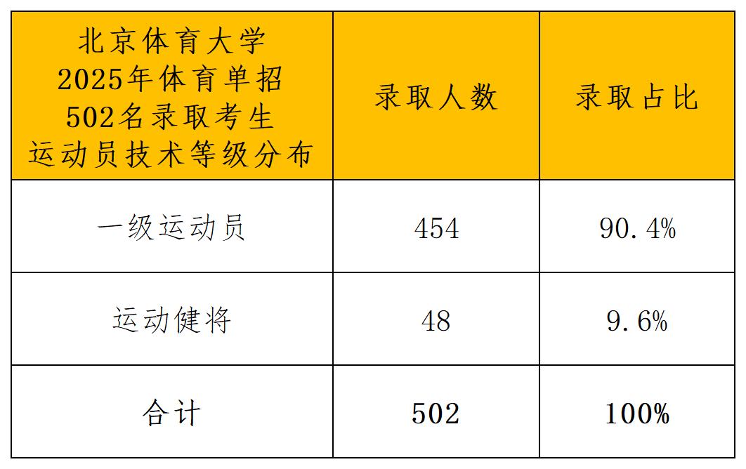 北京体育大学2025年体育单招一志愿拟录取名单_导出计数_运动等级.jpg