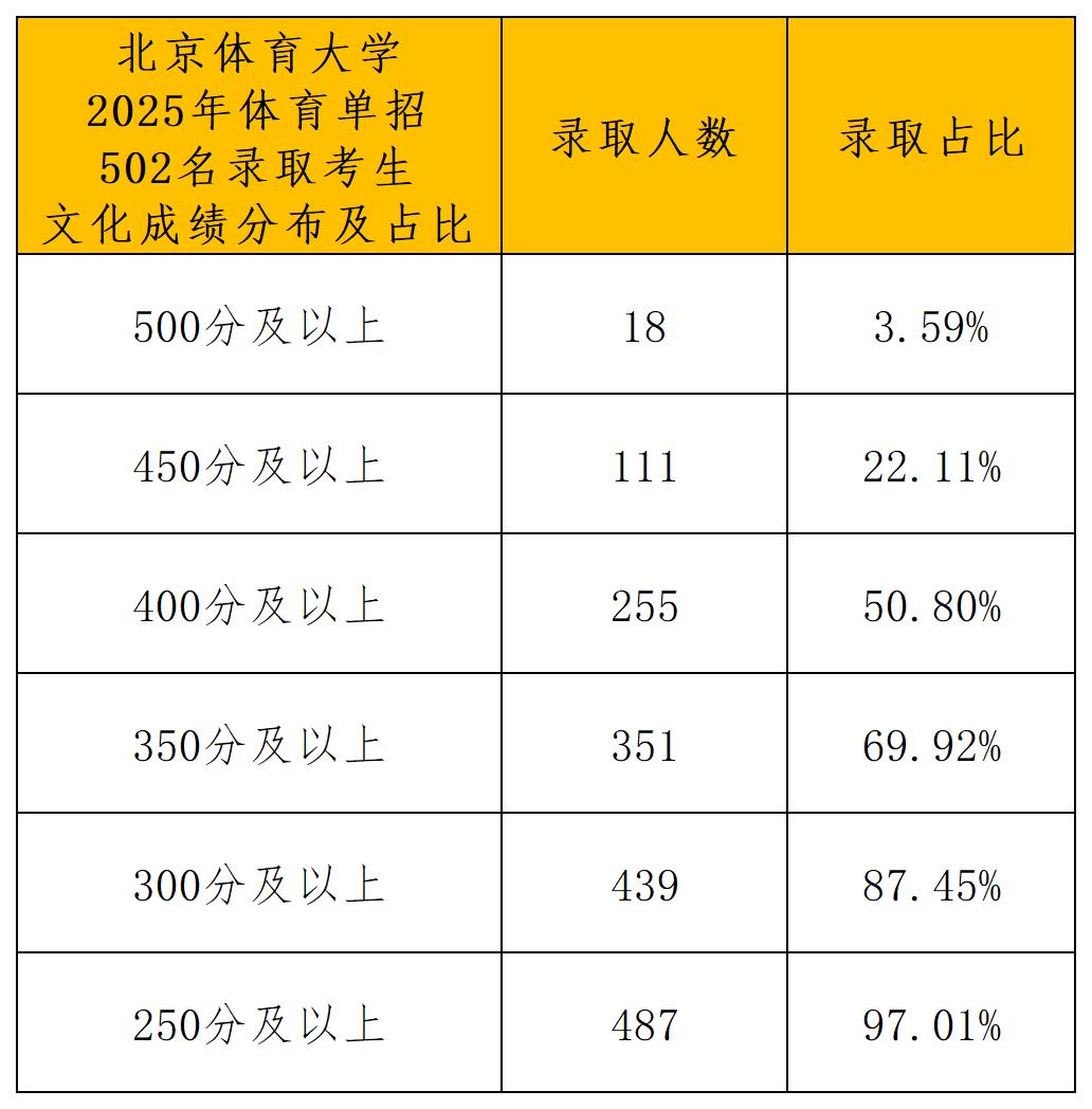 北京体育大学2025年体育单招一志愿拟录取名单_文化成绩分布.jpg