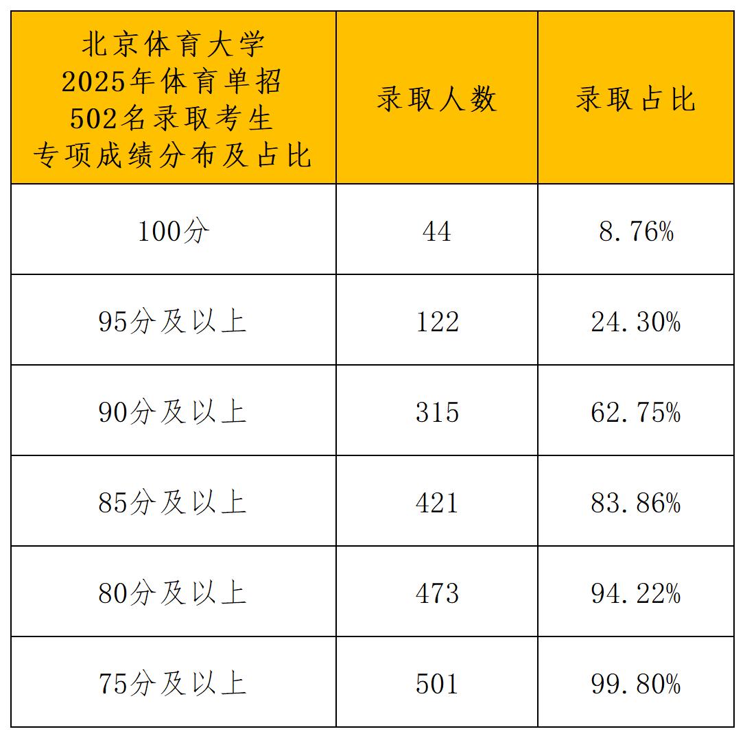 北京体育大学2025年体育单招一志愿拟录取名单_专项成绩分布.jpg