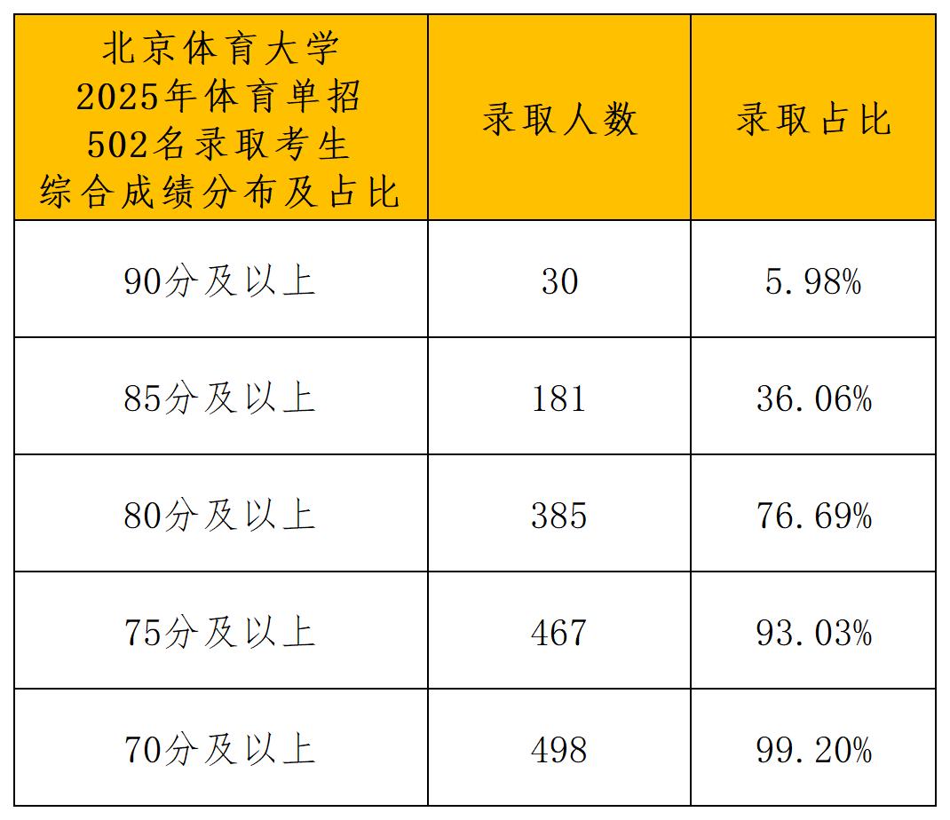 北京体育大学2025年体育单招一志愿拟录取名单_综合成绩分布.jpg