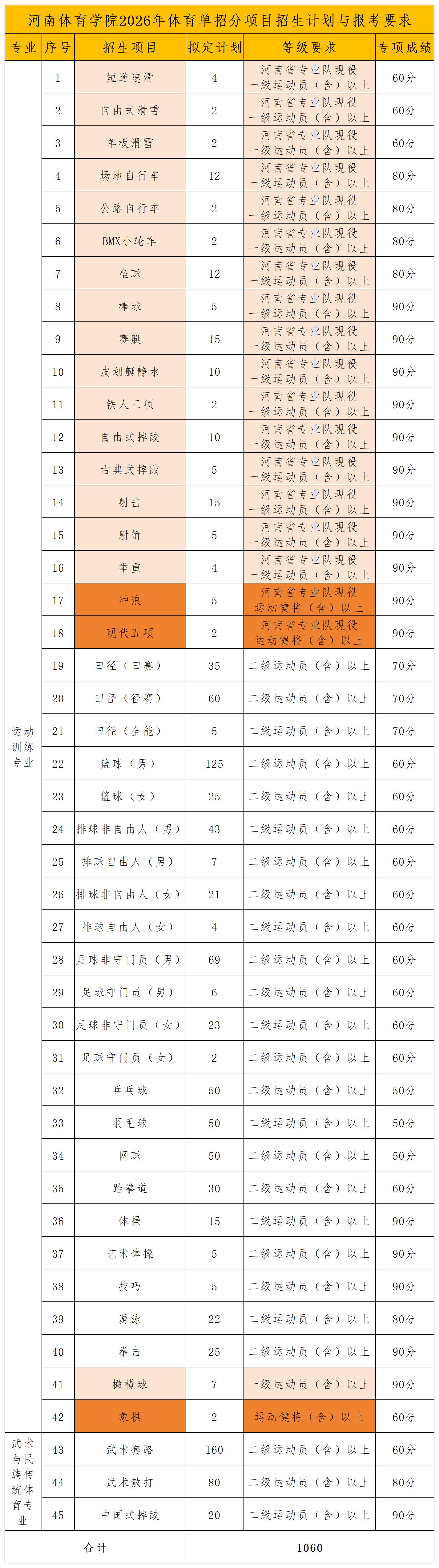 1766546792263254.jpg 河南体育学院2026年体育单招简章分析_Sheet1.jpg