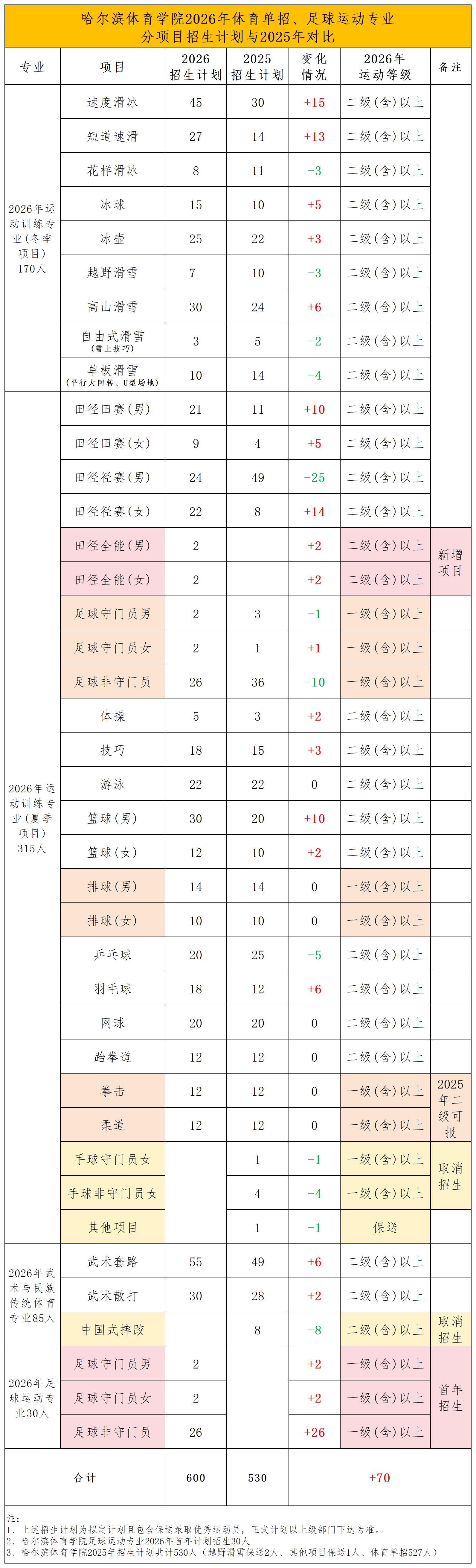 哈尔滨体育学院2026年体育单招简章分析_Sheet1(4).jpg