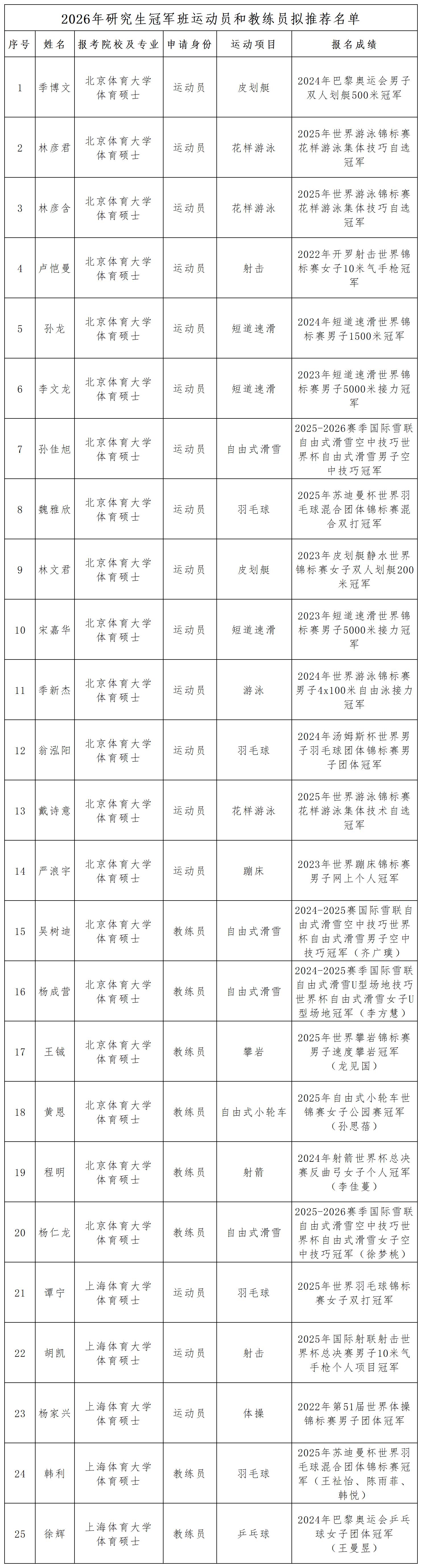 附件：2026年研究生冠军班运动员和教练员拟推荐名单_Sheet1.jpg