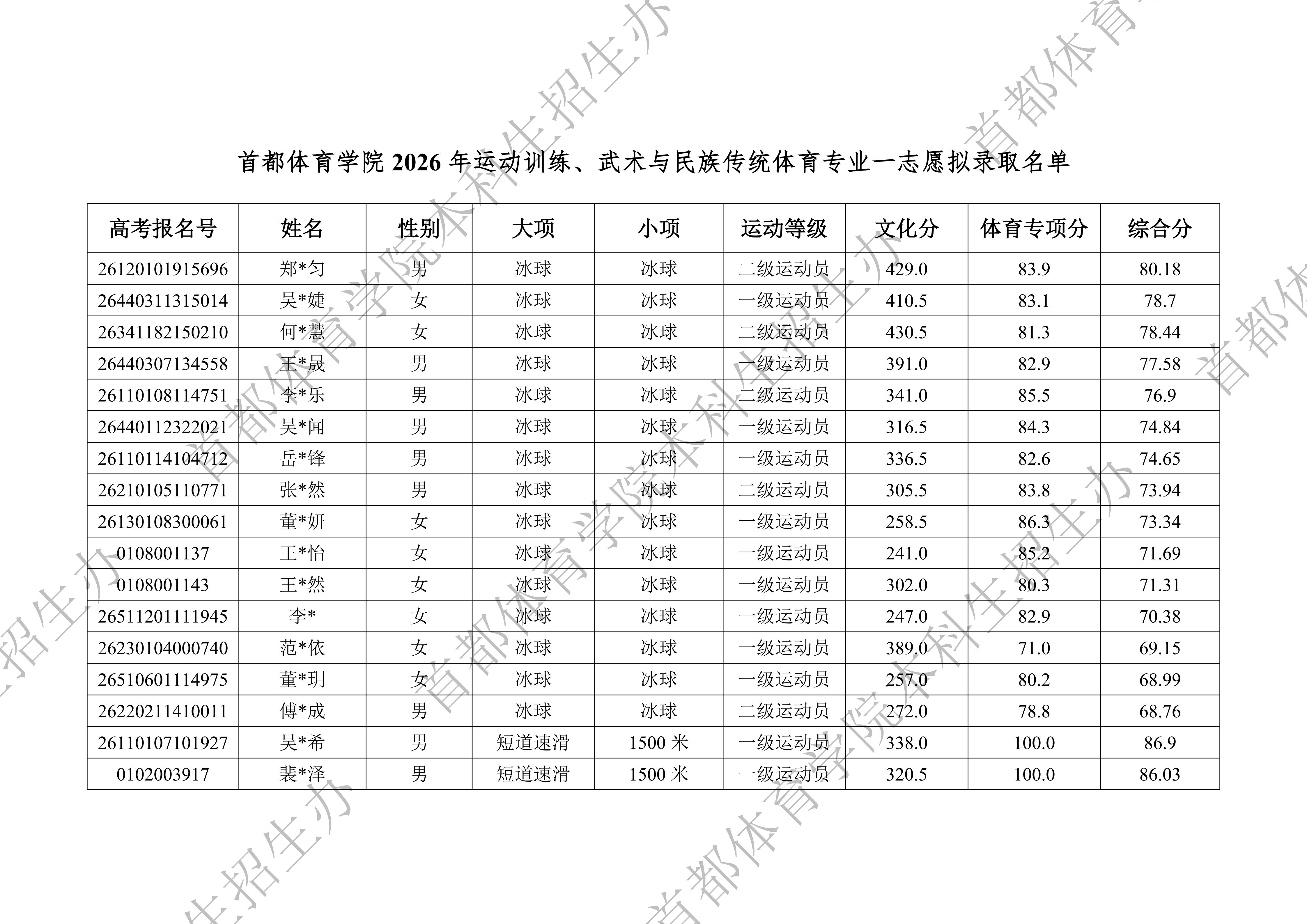 1779455020617693.jpg 附件:首都体育学院2026年运动训练、武术与民族传统体育专业一志愿拟录取名单_01.jpg