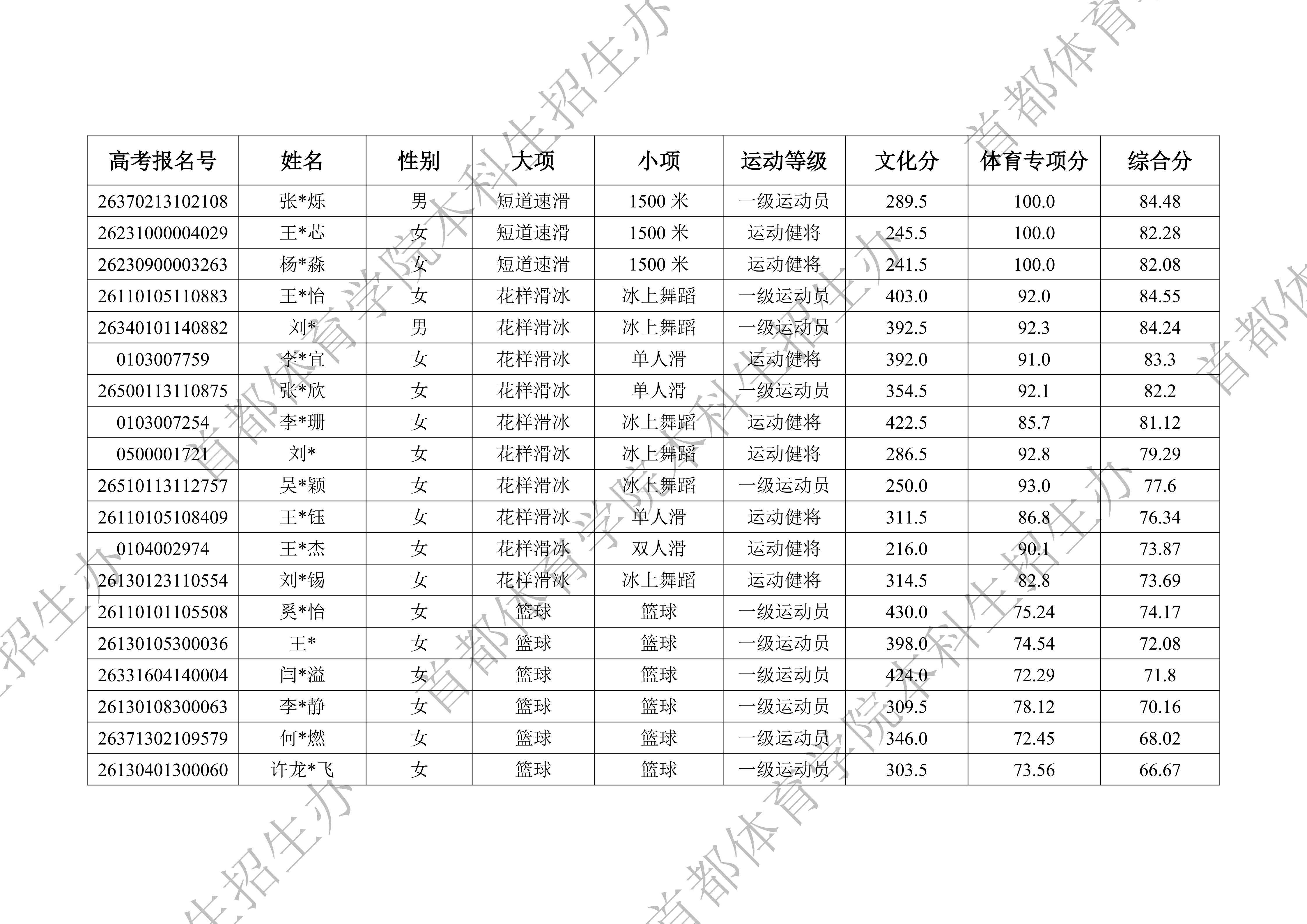 1779455032607022.jpg 附件:首都体育学院2026年运动训练、武术与民族传统体育专业一志愿拟录取名单_02.jpg