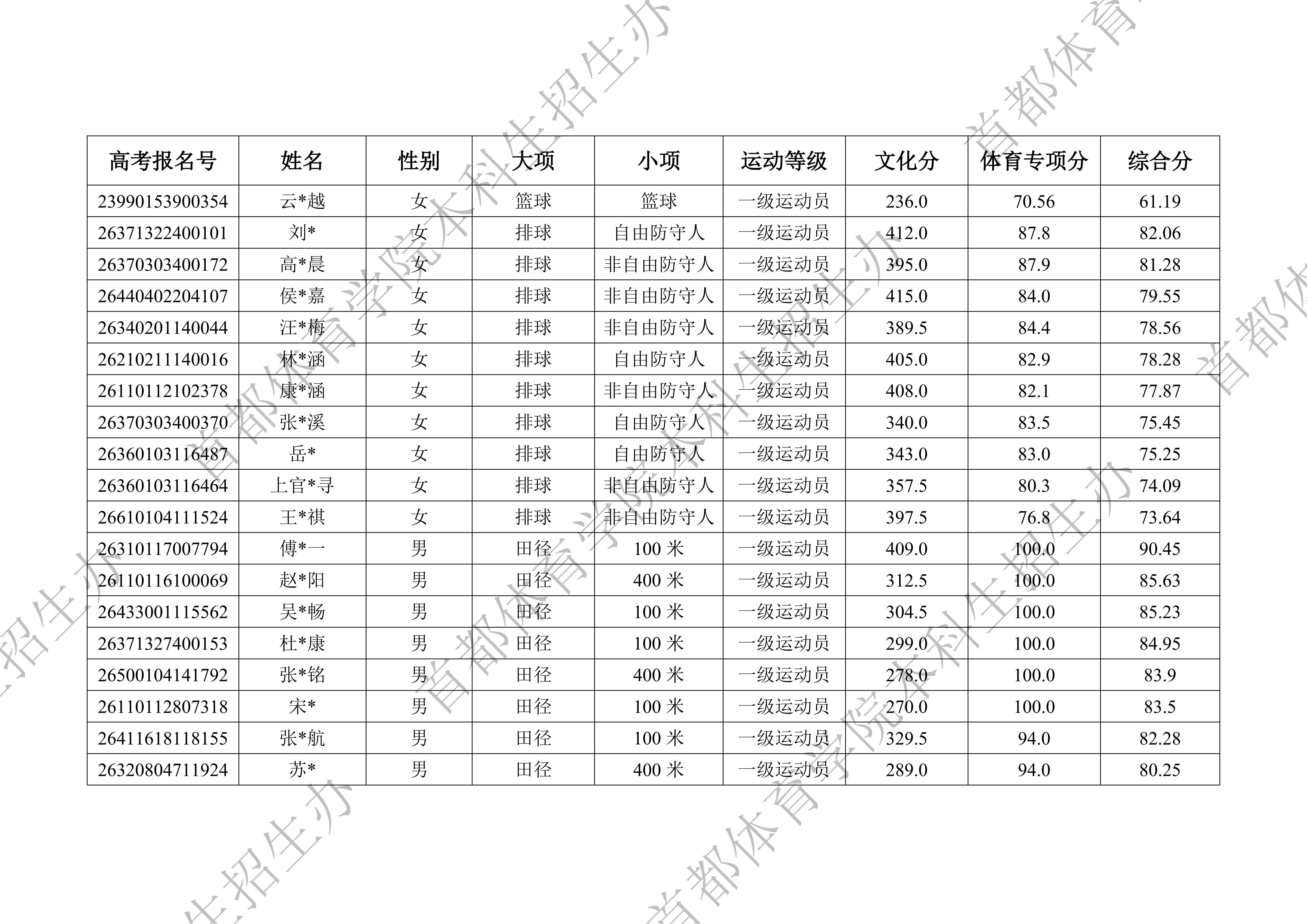 1779455045350895.jpg 附件:首都体育学院2026年运动训练、武术与民族传统体育专业一志愿拟录取名单_03.jpg