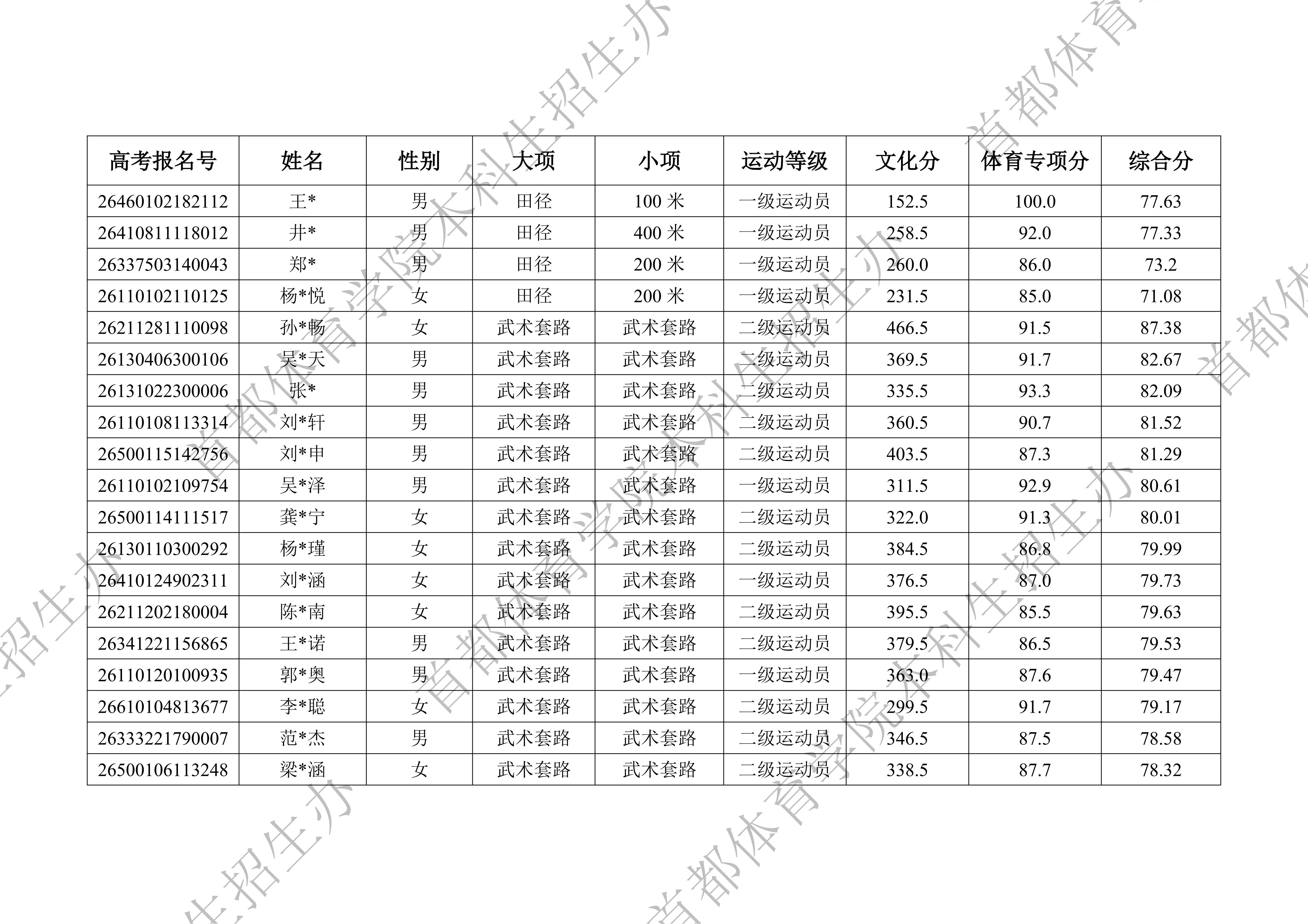 1779455054776939.jpg 附件:首都体育学院2026年运动训练、武术与民族传统体育专业一志愿拟录取名单_04.jpg