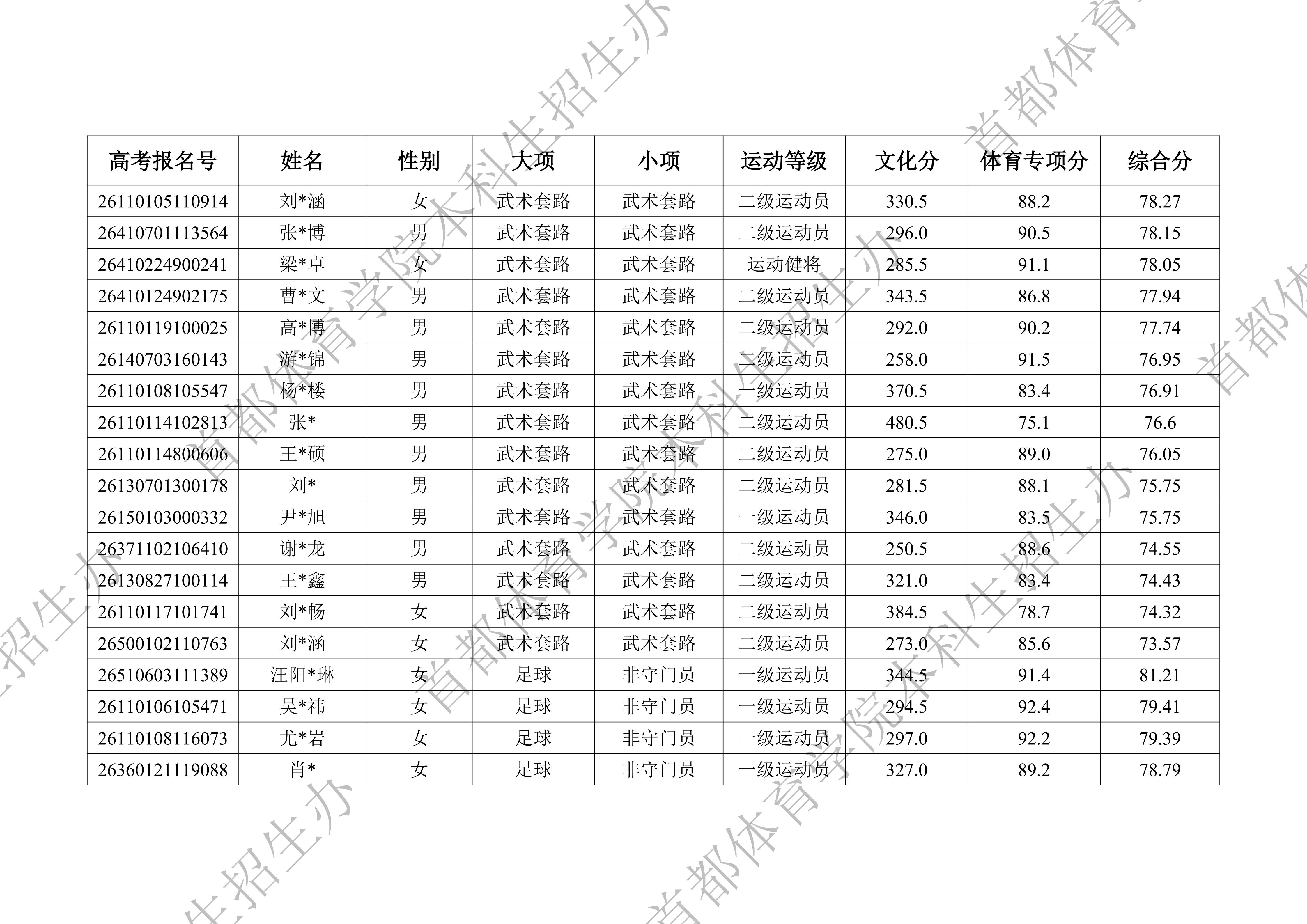 1779455100323502.jpg 附件:首都体育学院2026年运动训练、武术与民族传统体育专业一志愿拟录取名单_05.jpg