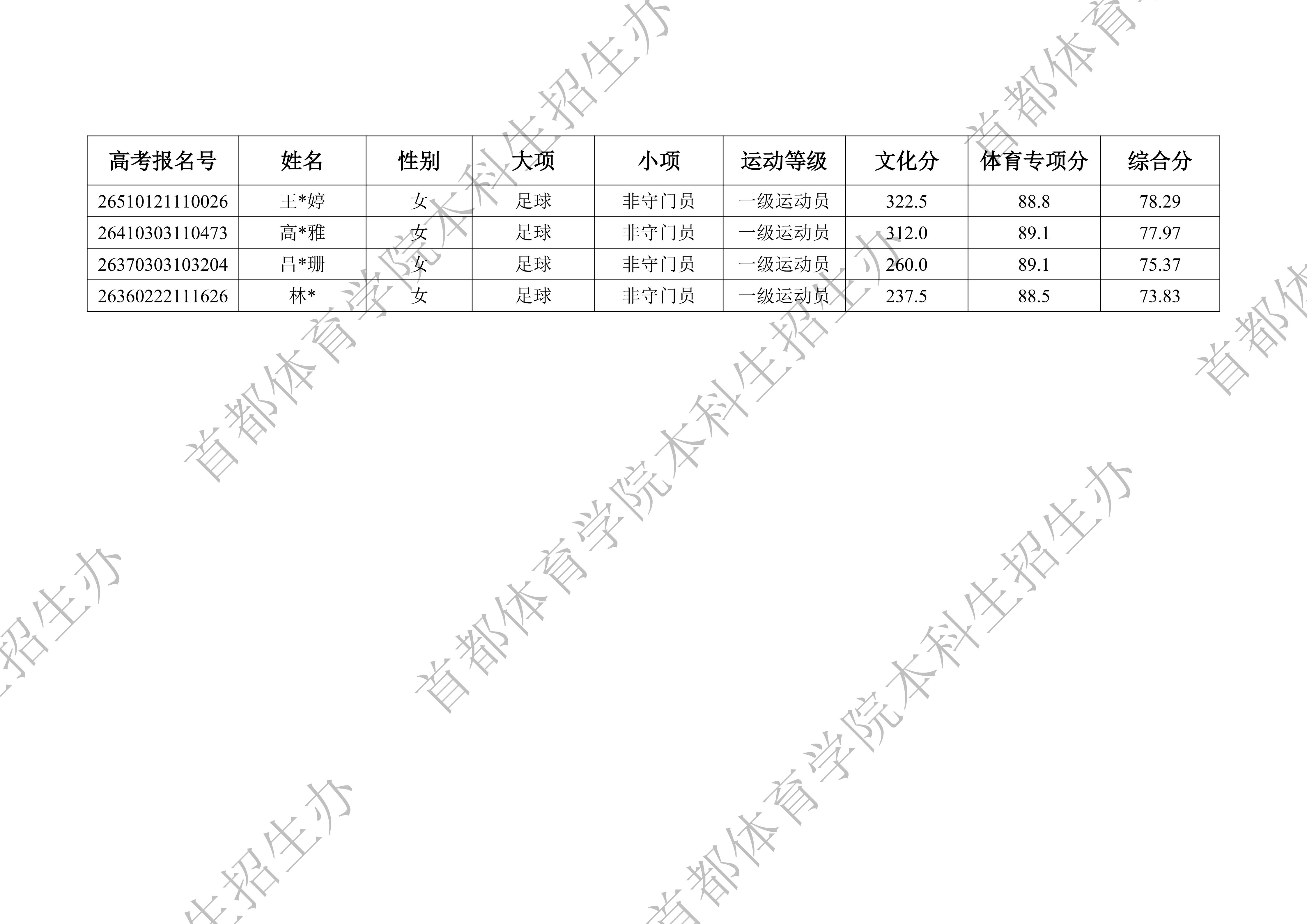 1779455111541336.jpg 附件:首都体育学院2026年运动训练、武术与民族传统体育专业一志愿拟录取名单_06.jpg