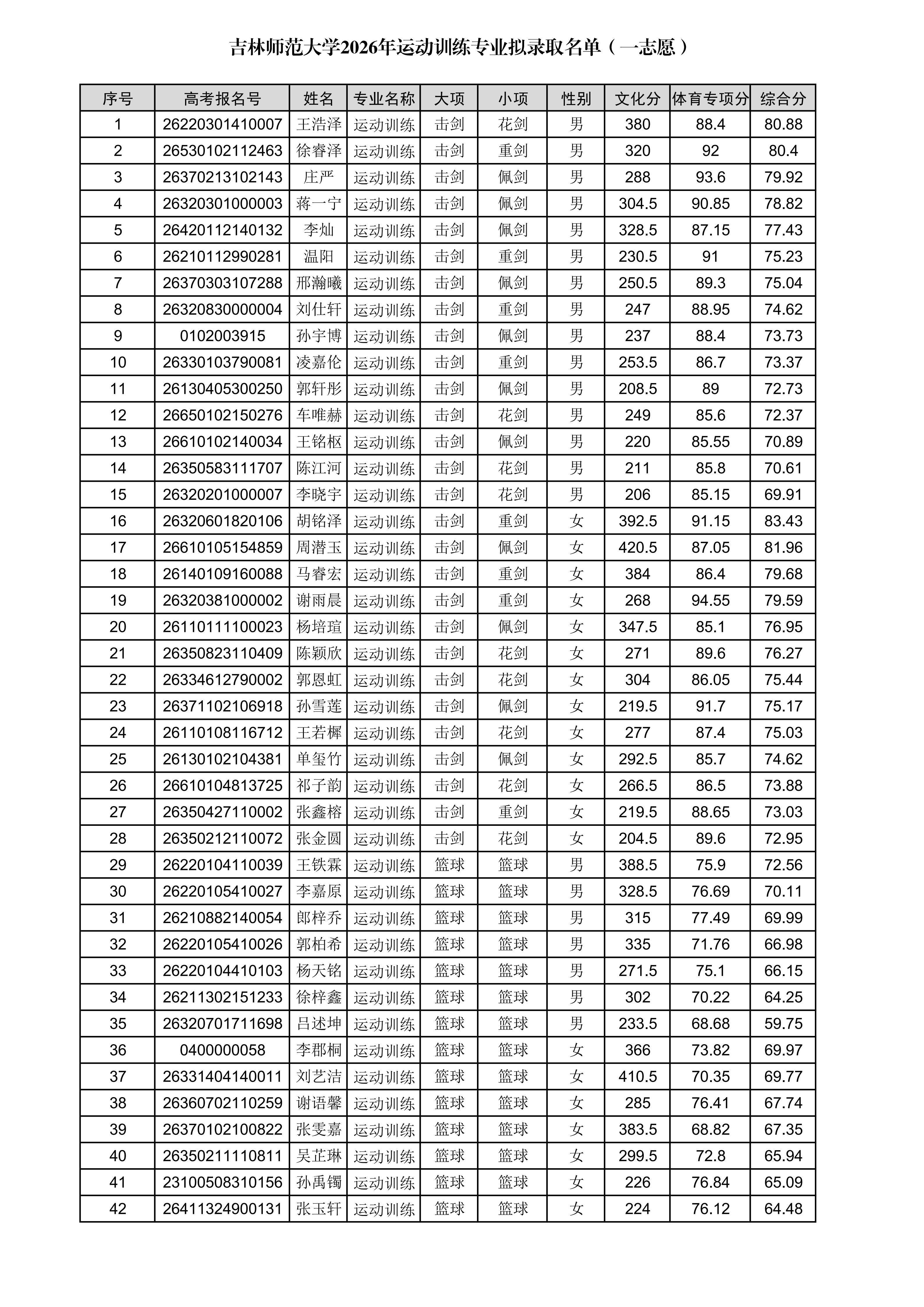 1779509596668557.jpg 吉林师范大学2026年运动训练专业拟录取名单(一志愿)_01.jpg