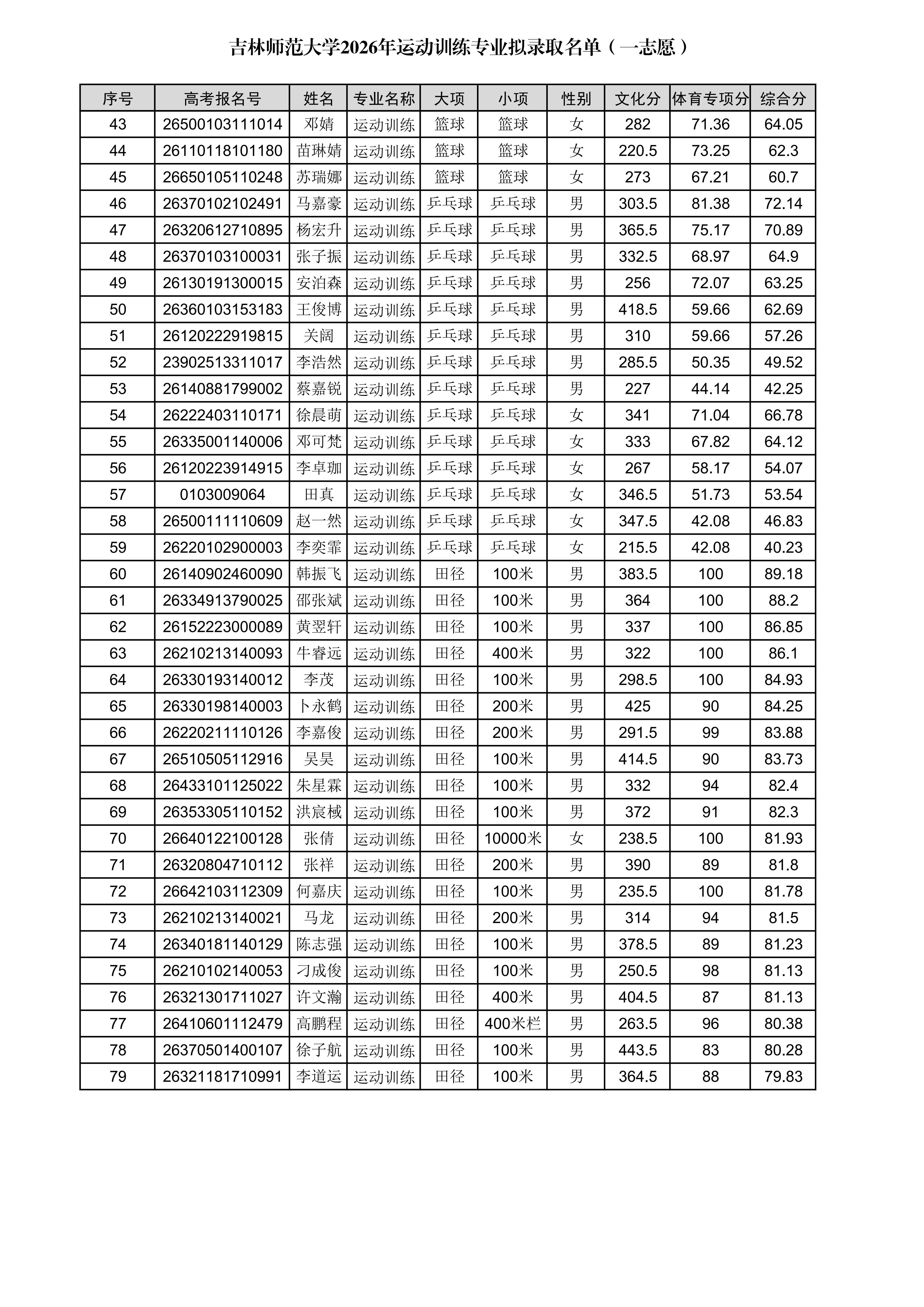 1779509606755822.jpg 吉林师范大学2026年运动训练专业拟录取名单(一志愿)_02.jpg