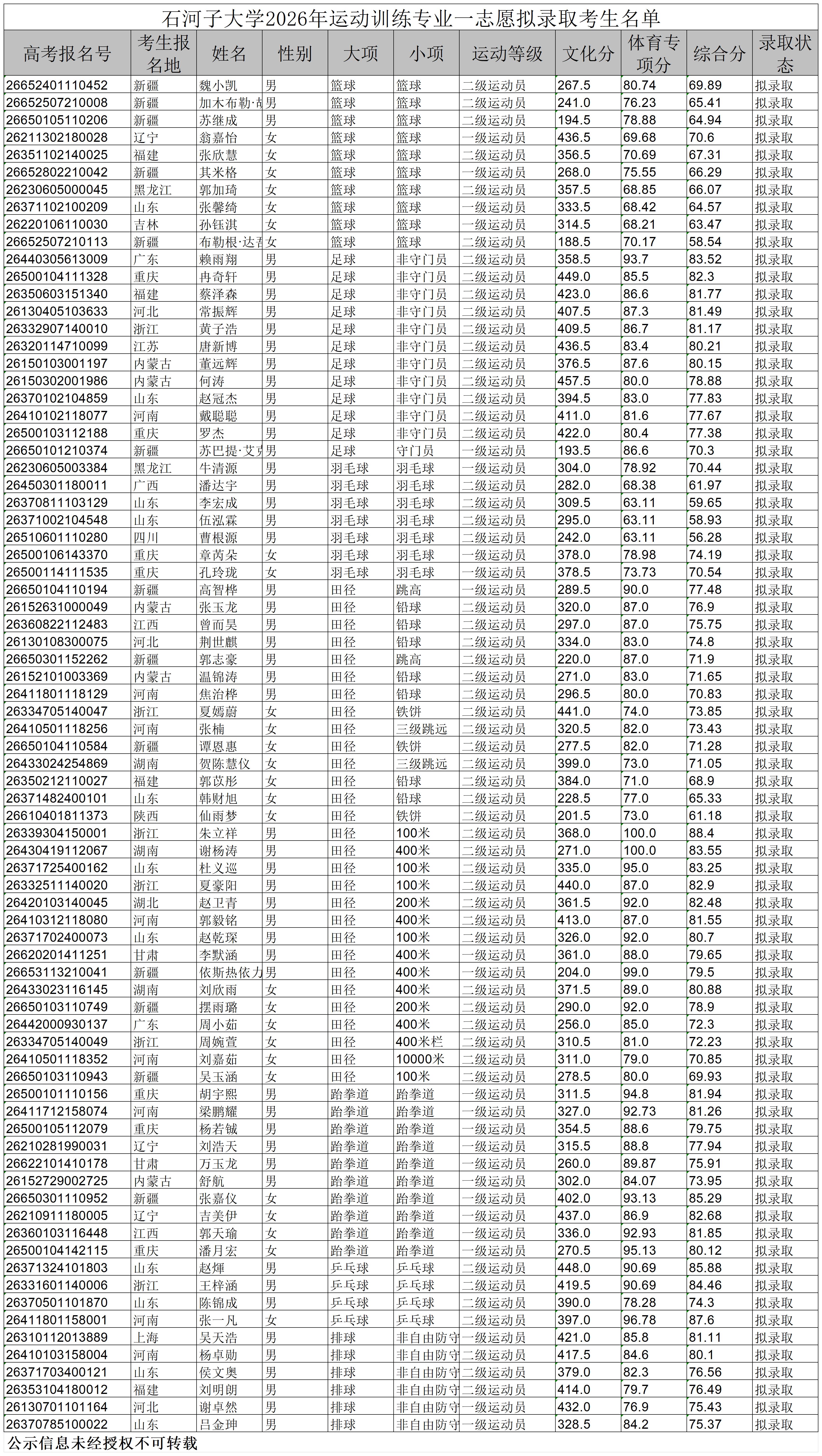 1779633684152702.jpg 石河子大学2026年运动训练专业一志愿拟录取考生名单_Sheet1.jpg