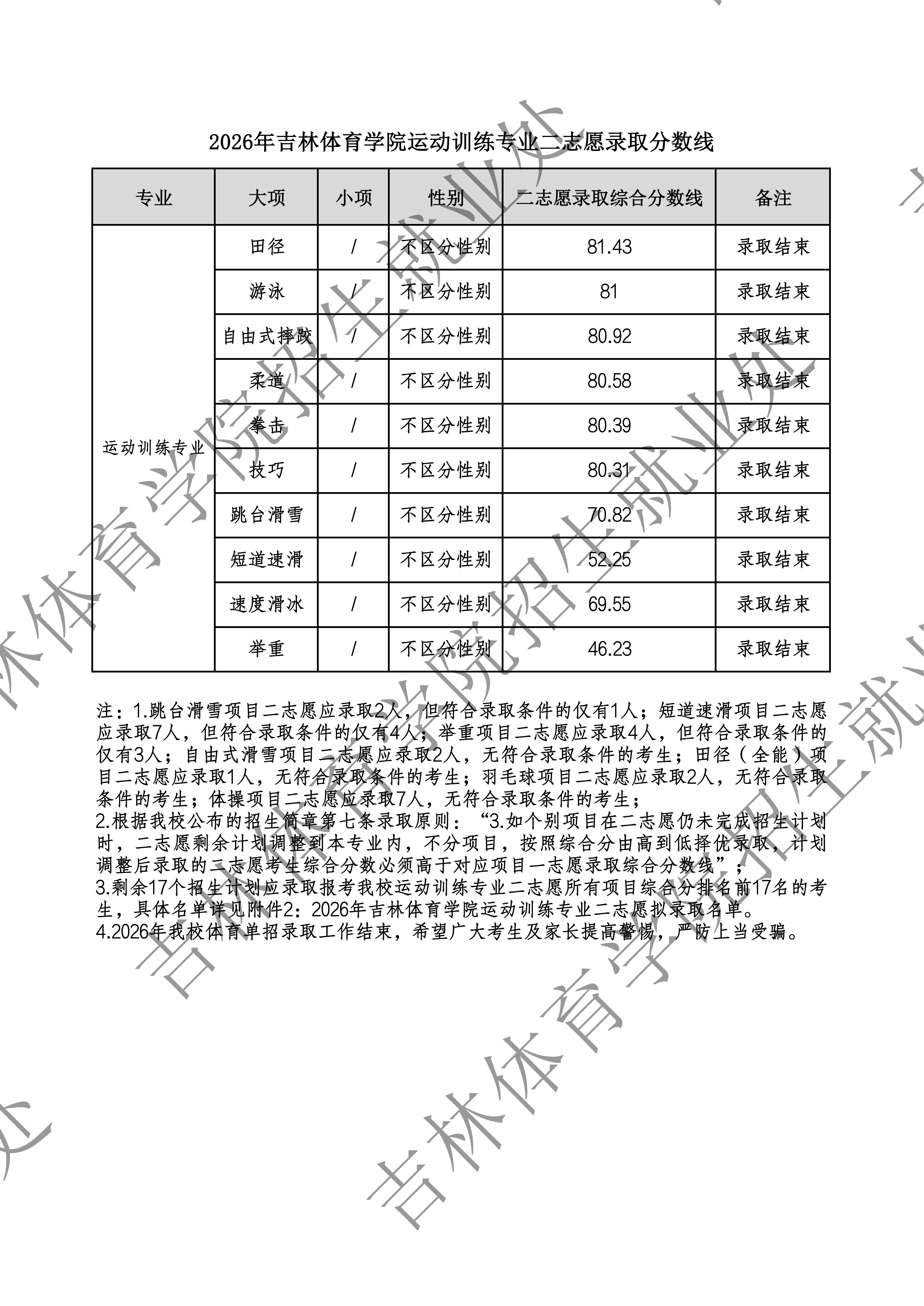 附件1：2026年吉林体育学院运动训练专业二志愿录取分数线(1)_01.jpg