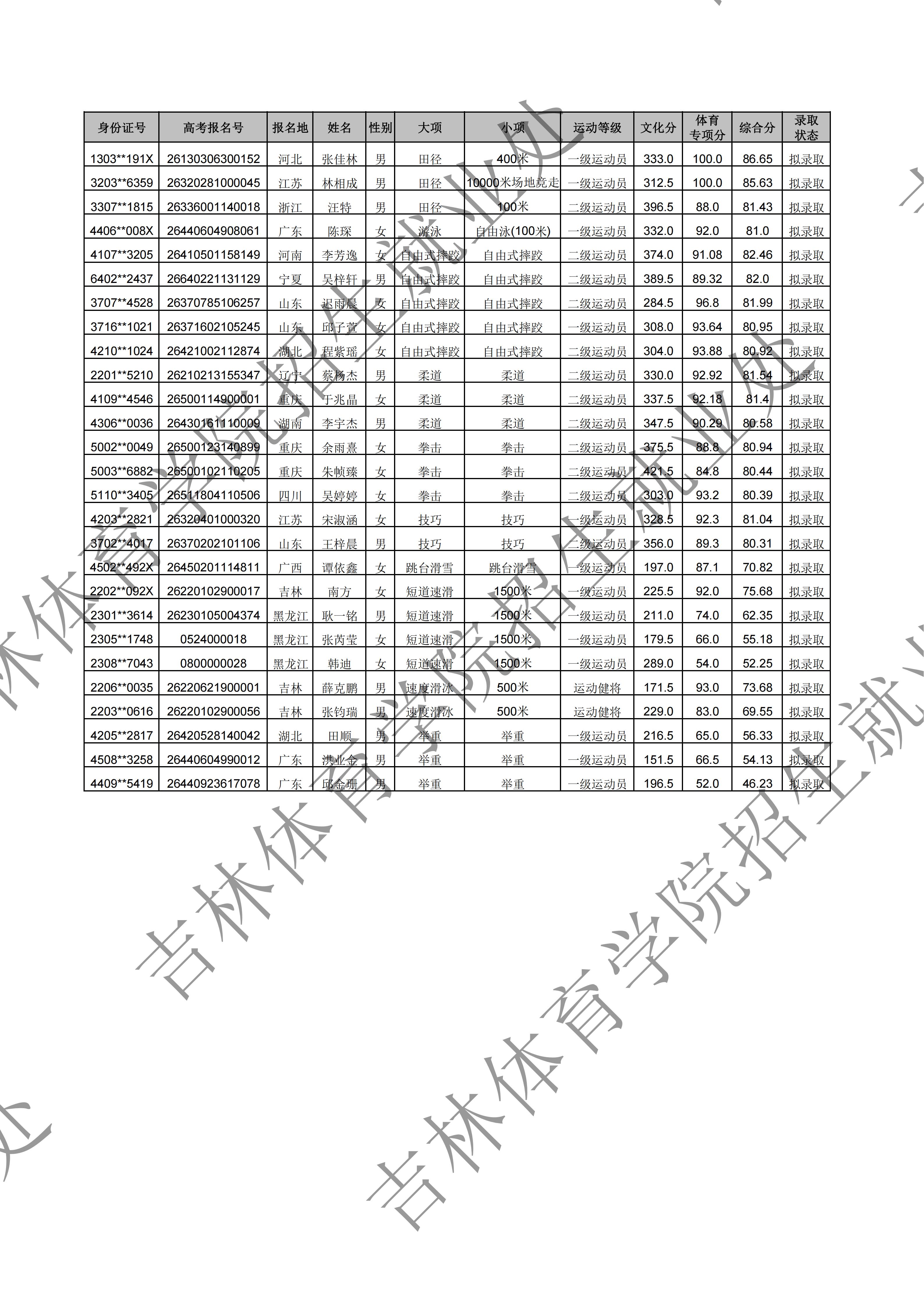 附件2：2026年吉林体育学院运动训练专业二志愿拟录取名单(1)_01.jpg