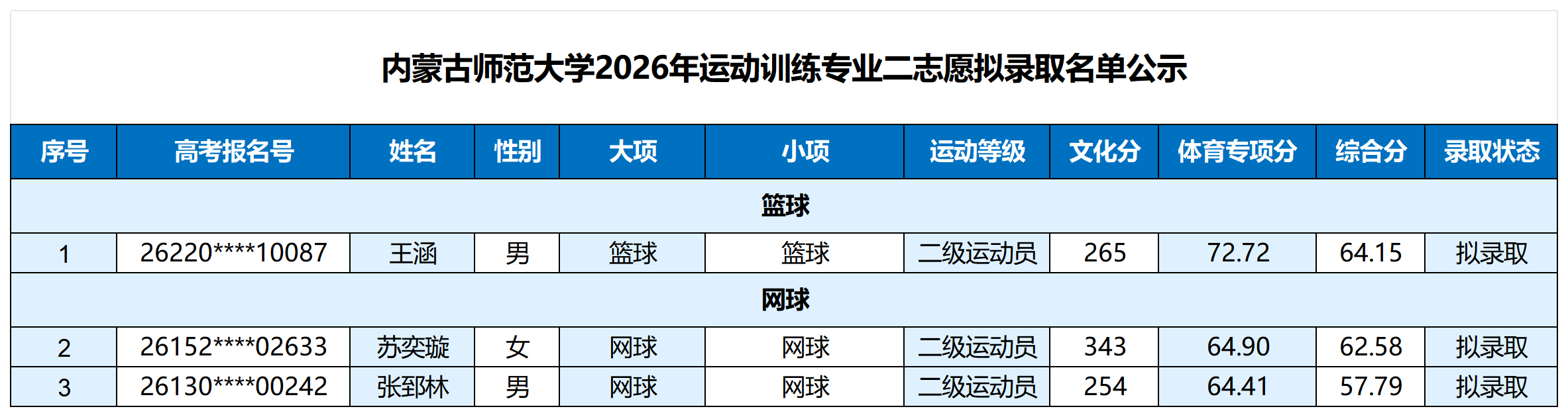 1779966453312091.png 内蒙古师范大学2026年运动训练专业二志愿拟录取名单公示.png