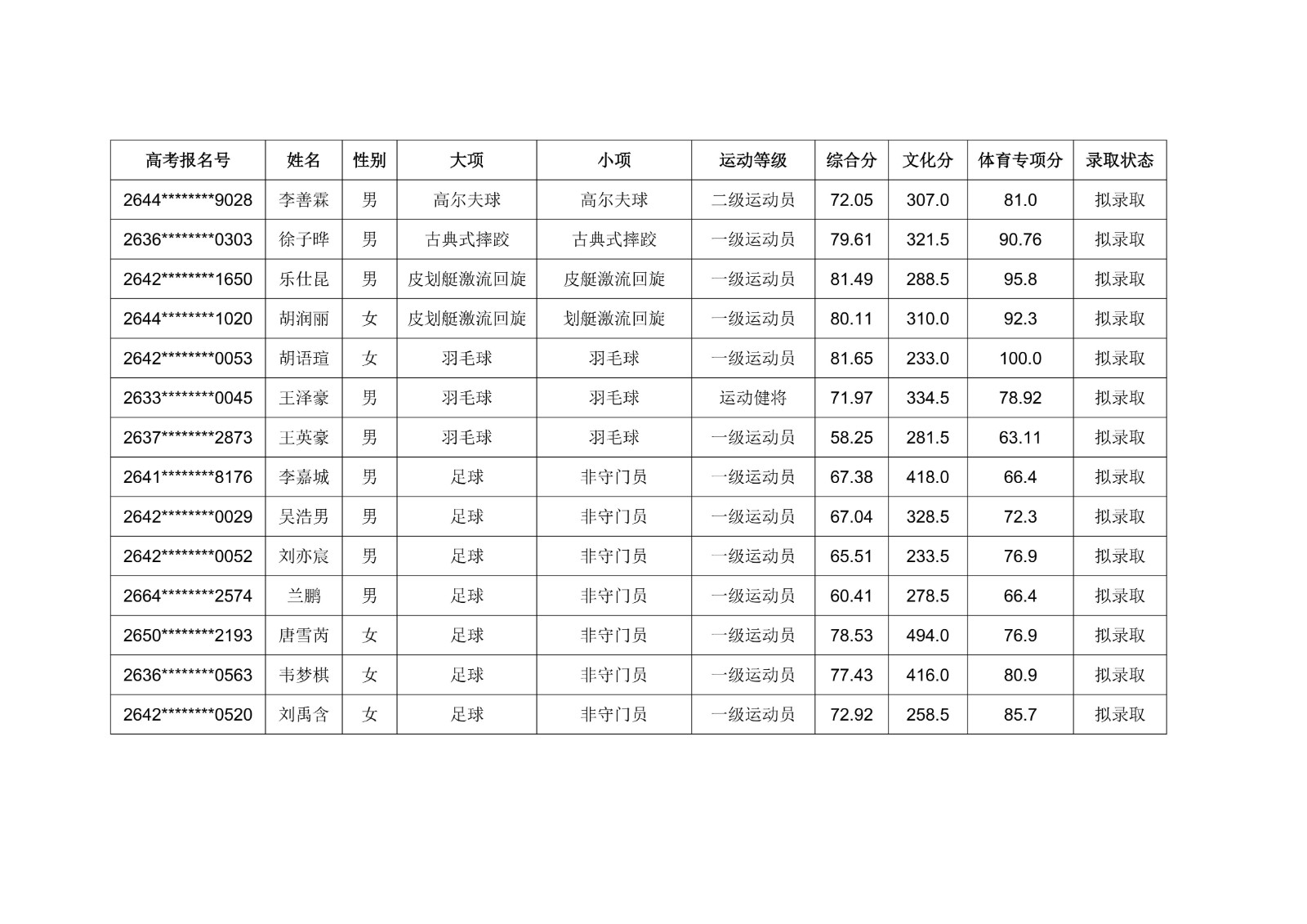 江汉大学2026年运动训练、足球运动专业二志愿考生拟录取名单公示_02.jpg