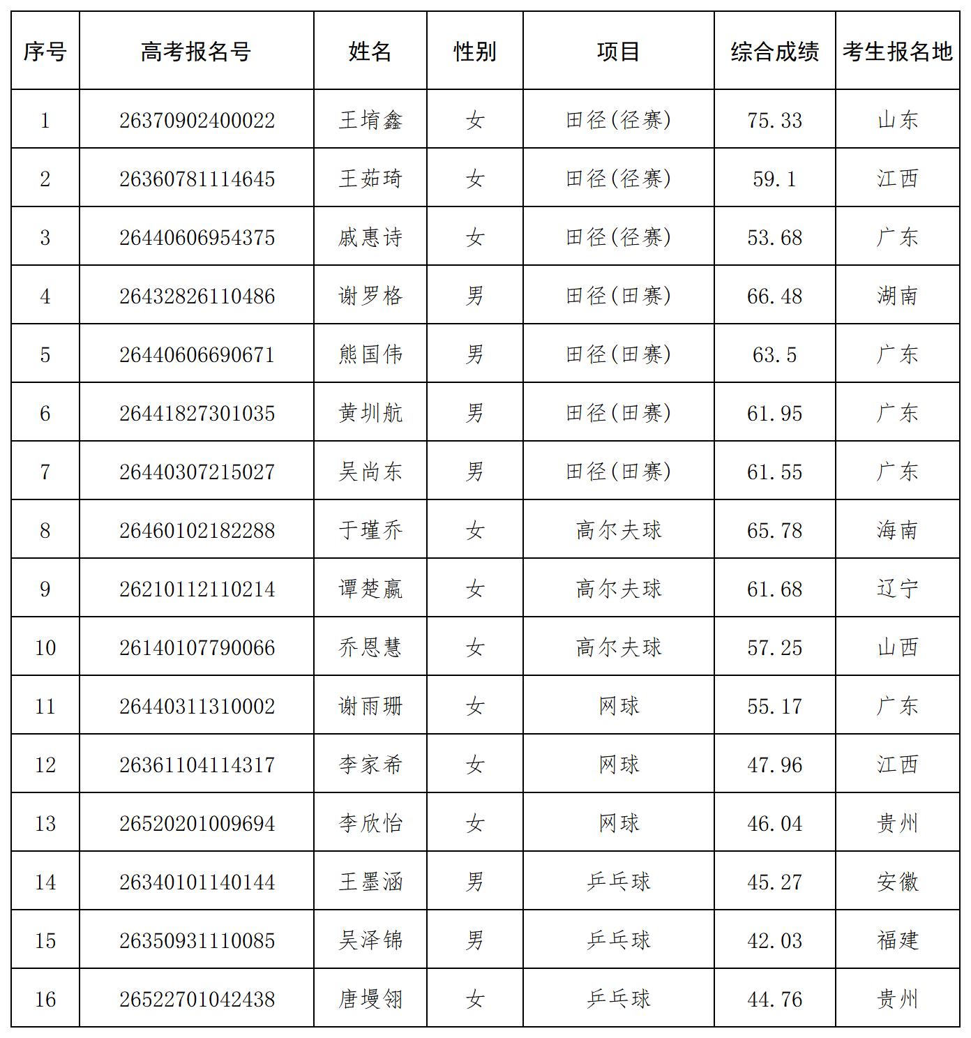 1780291929299314.jpg 附件:嘉应学院2026年运动训练专业二志愿录取情况_拟录取名单公示 (发布).jpg
